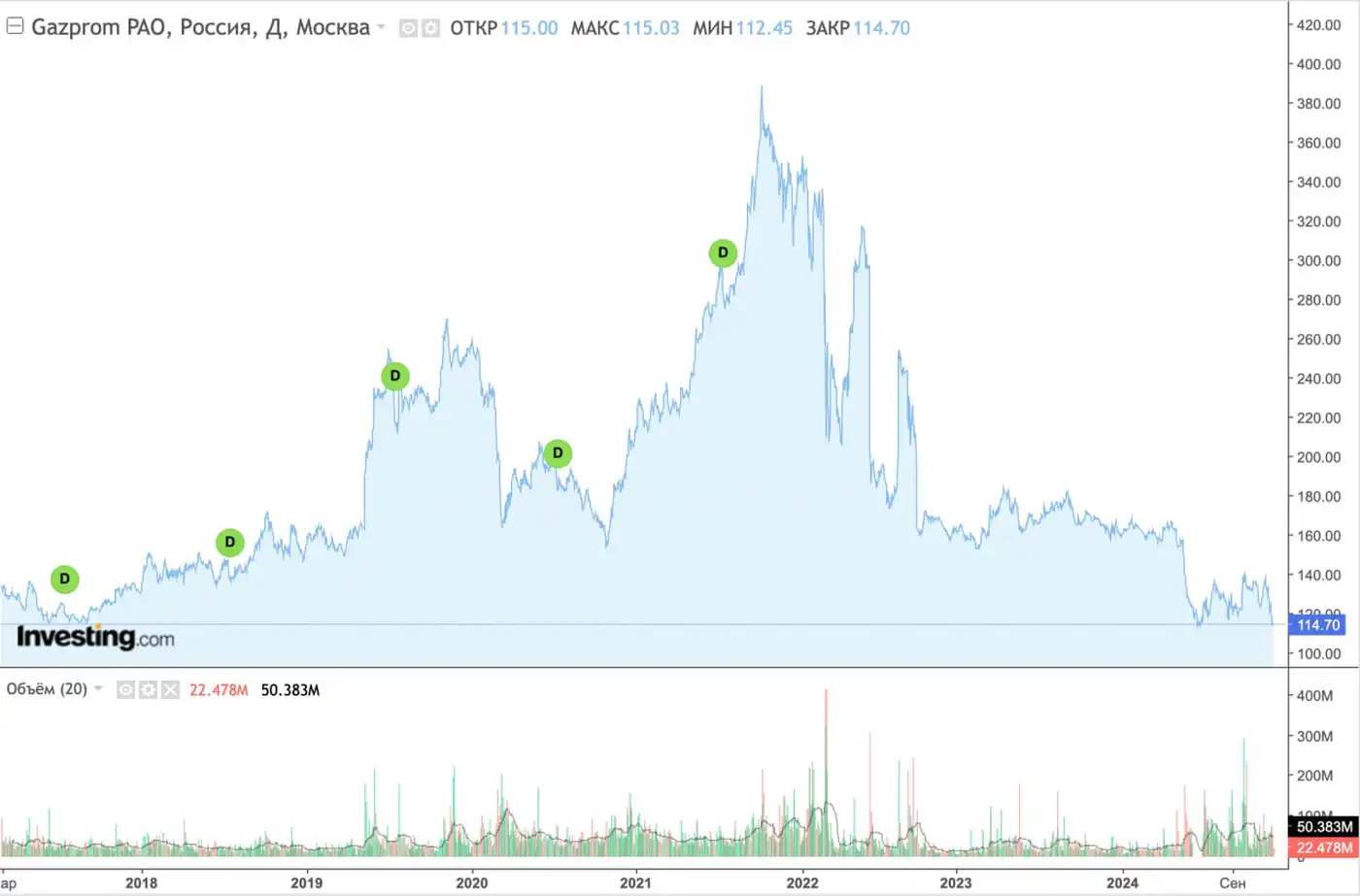 Акции Газпрома по $1