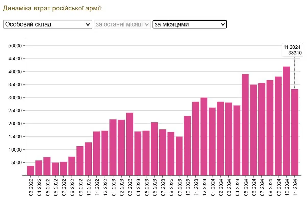 Потери РОВ за 3 недели ноября о многом говорят.