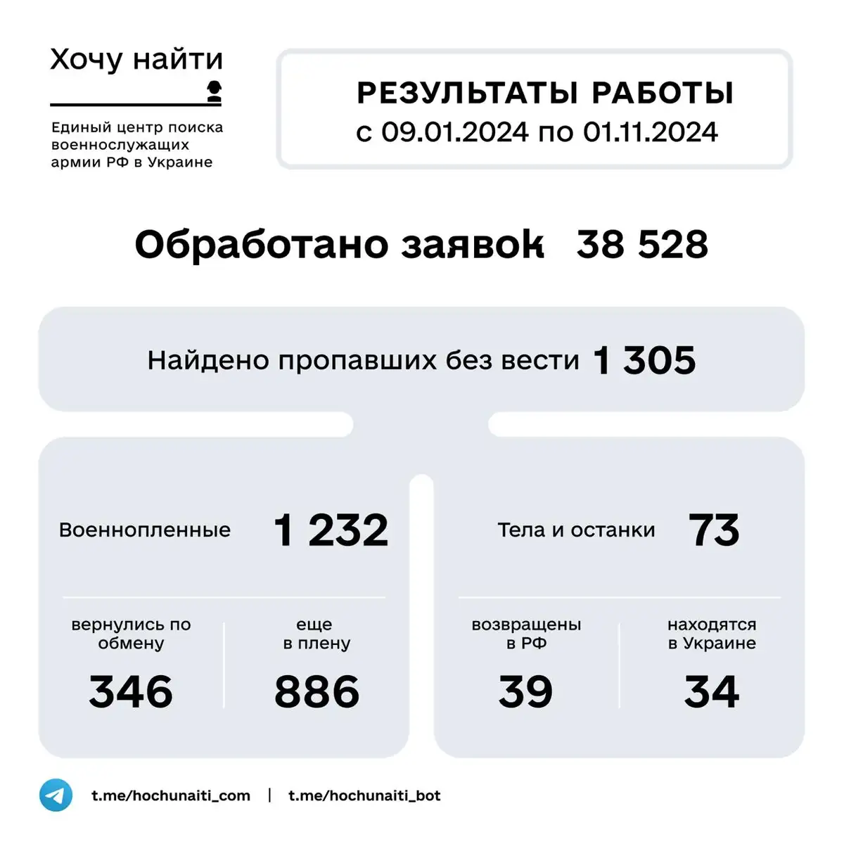 Статистика пропавших без вести в российской армии 1 3 61