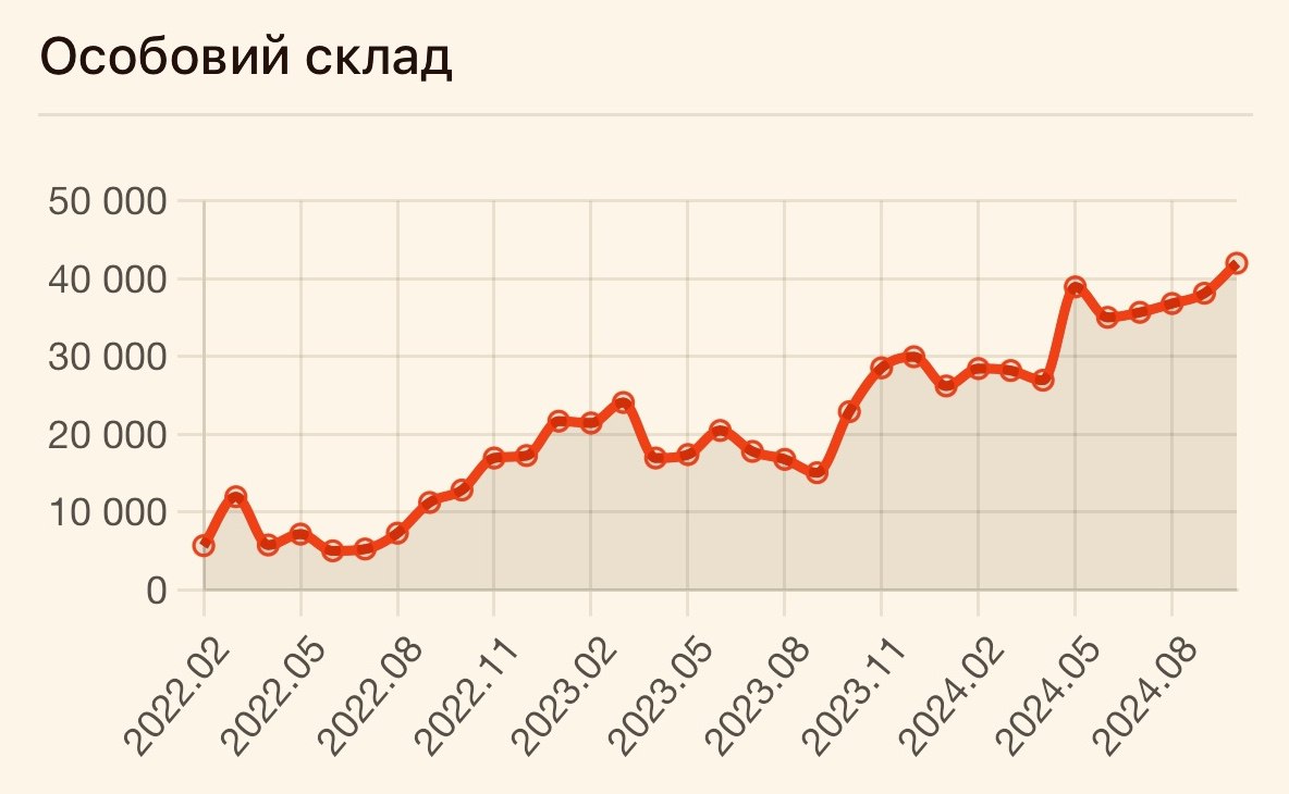 Приобретения и потери России в октябре 2024 года 4 3