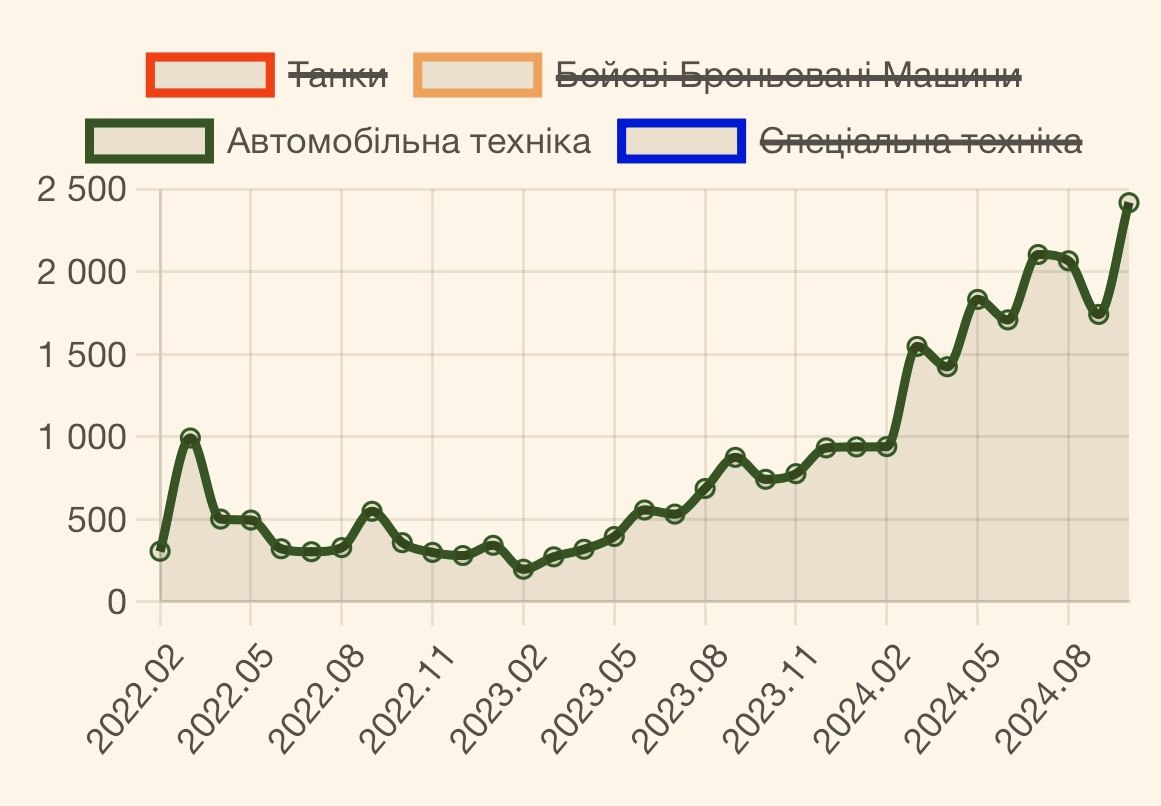 Приобретения и потери России в октябре 2024 года 6 4