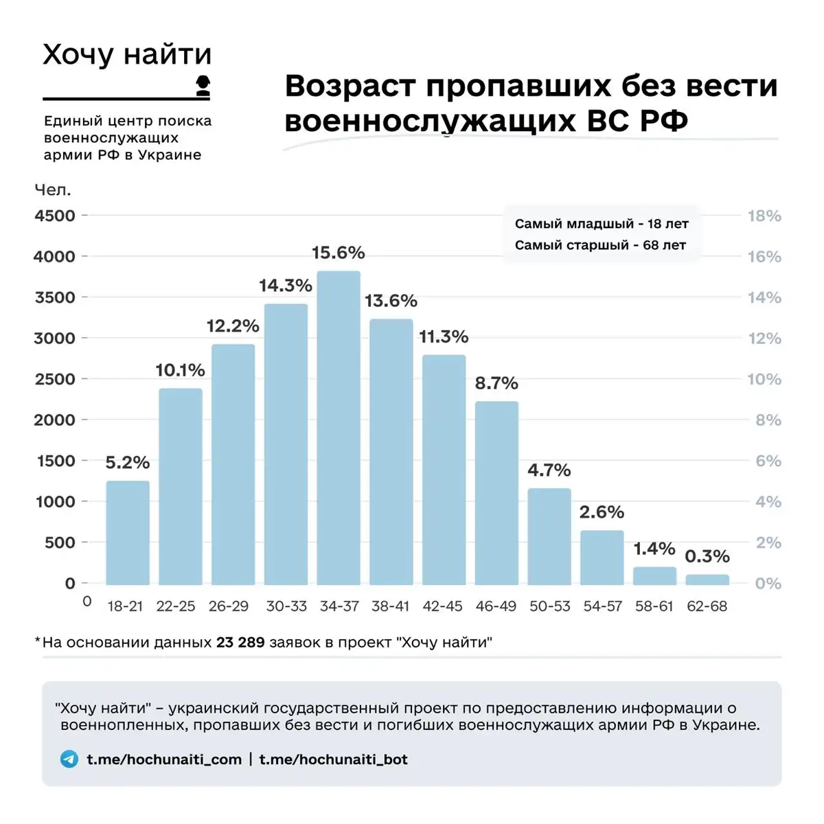 Статистика пропавших без вести в российской армии 6 5 30