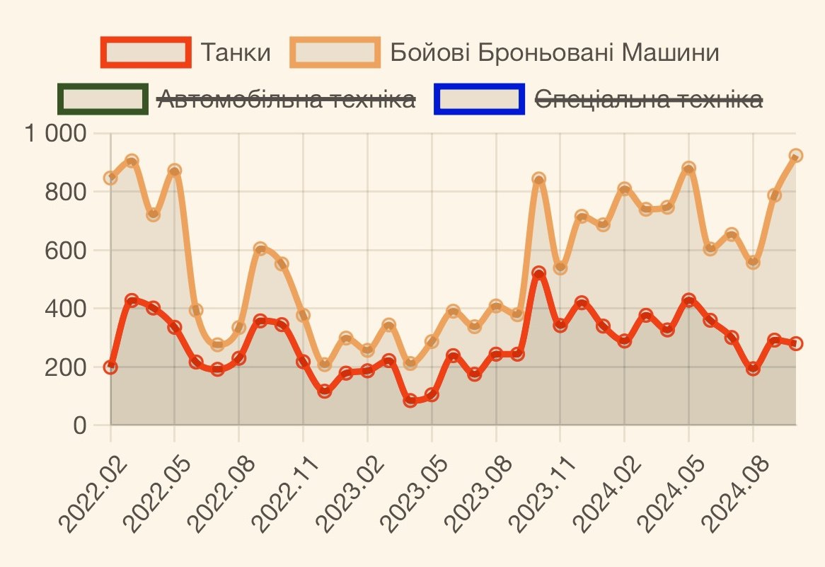 Приобретения и потери России в октябре 2024 года 5 5