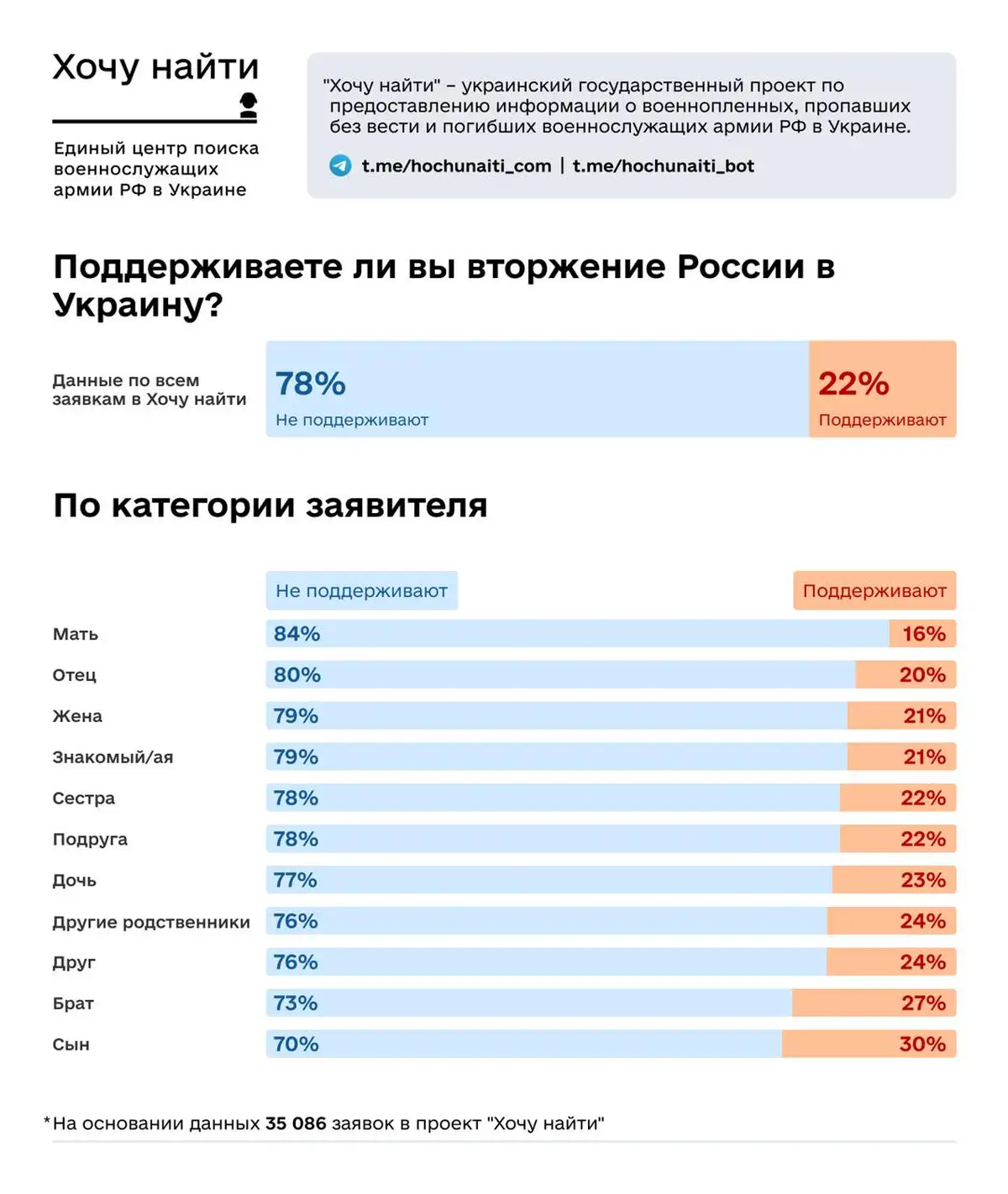 Статистика пропавших без вести в российской армии 7 7 22