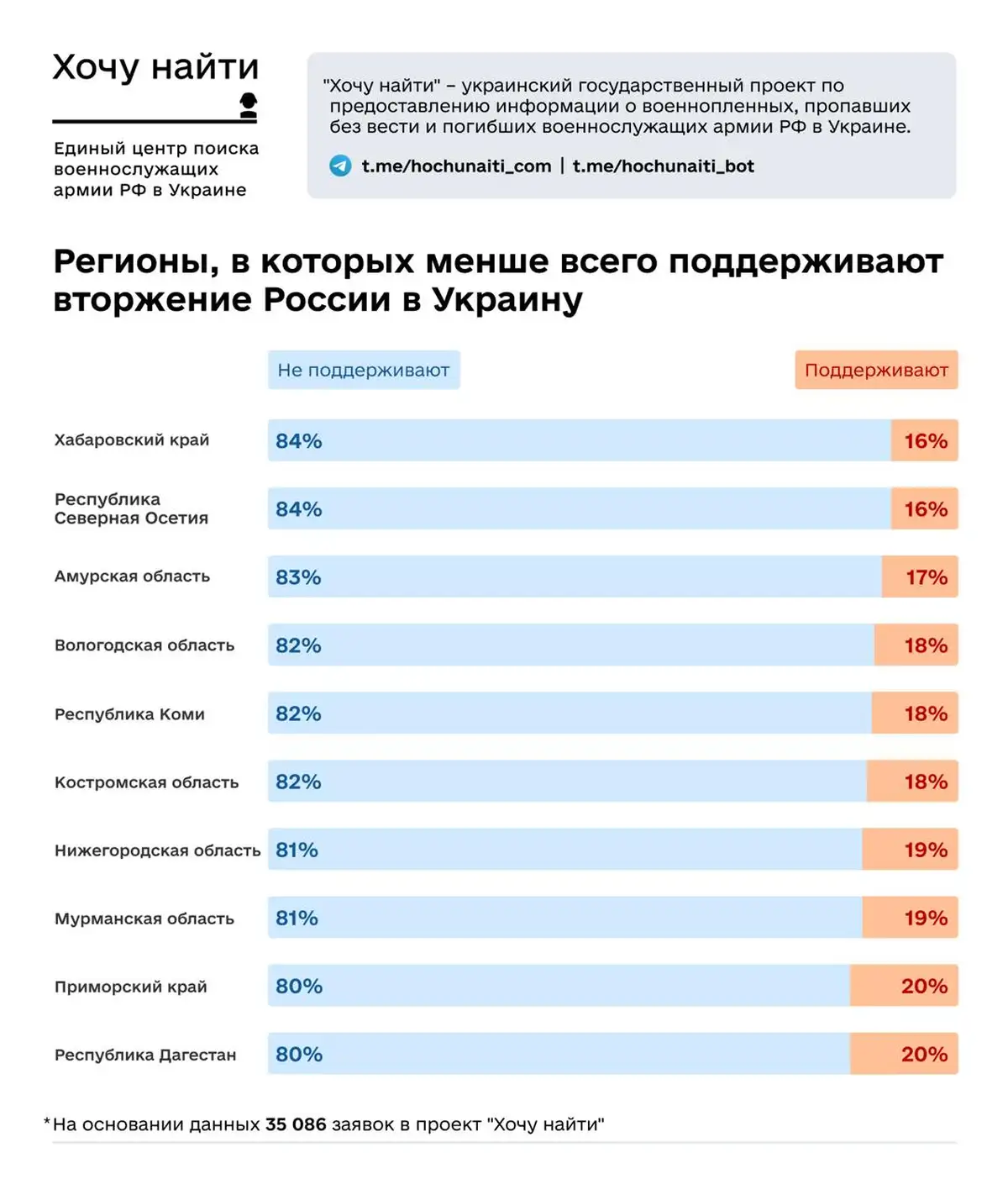 Статистика пропавших без вести в российской армии 8 8 19