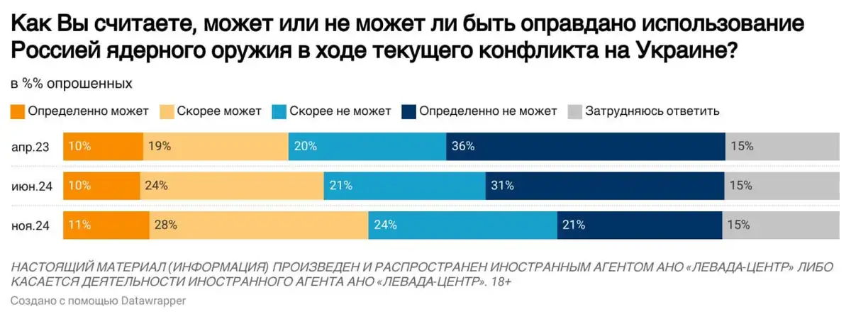 Россиян прилично так на ядерку прокачали :)
