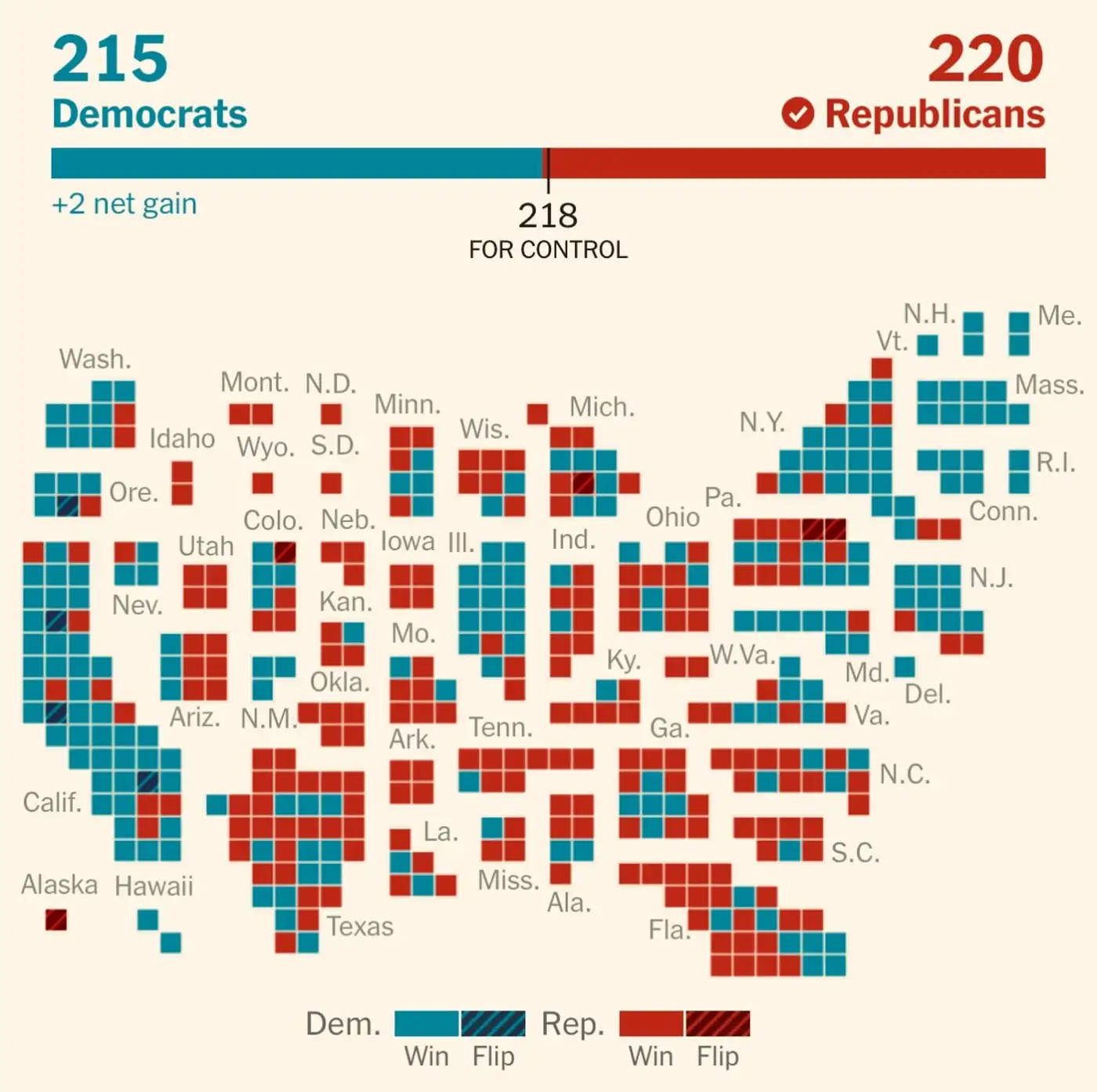 Итоги выборов в Конгресс