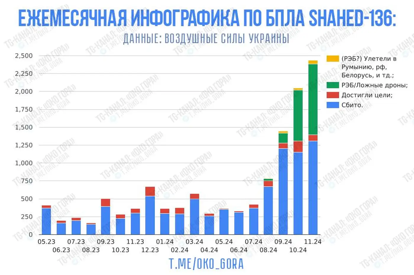 Ежемесячная инфографика по БПЛА Shahed
