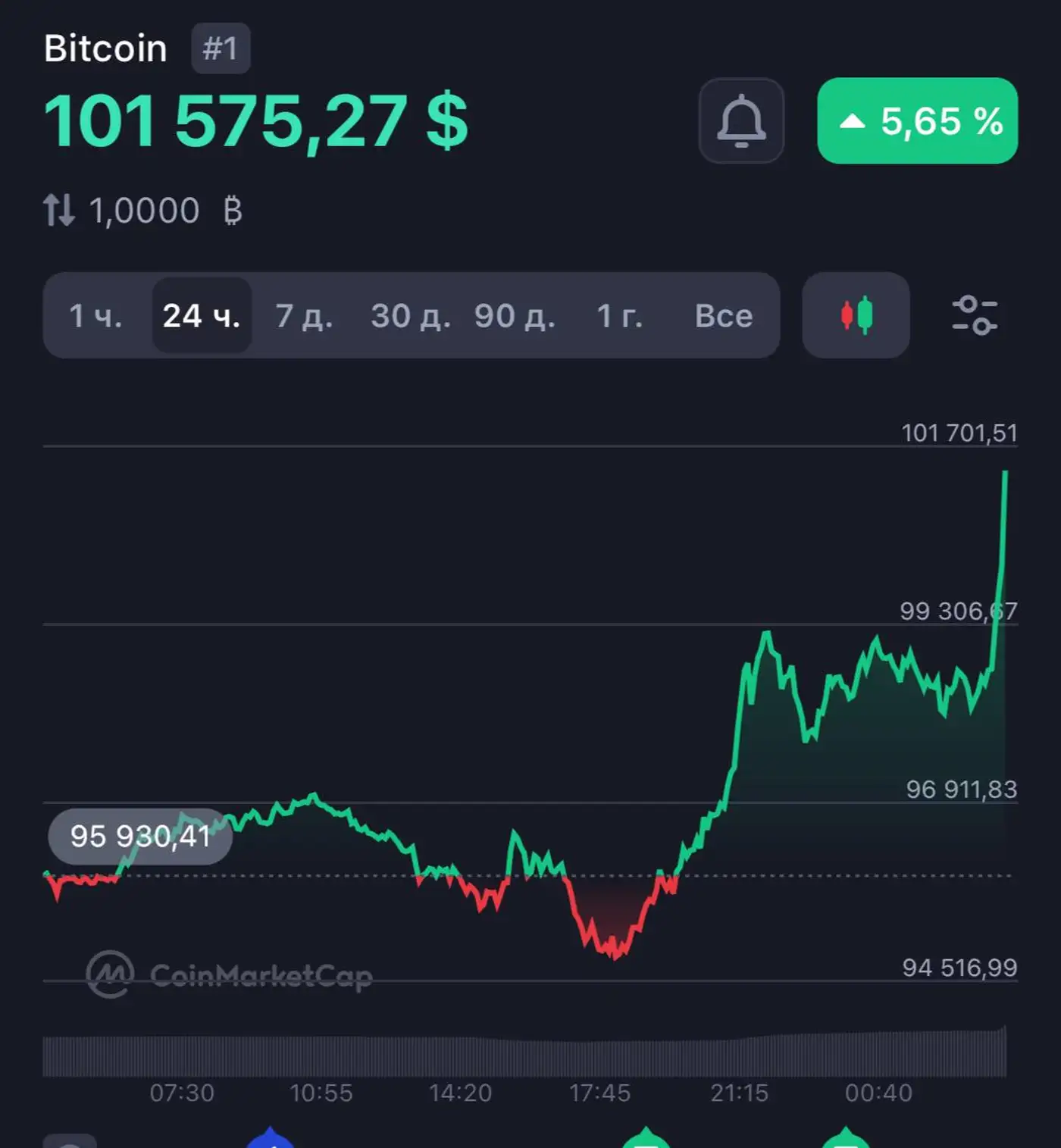 Биткоин: от капчи до миллиарда