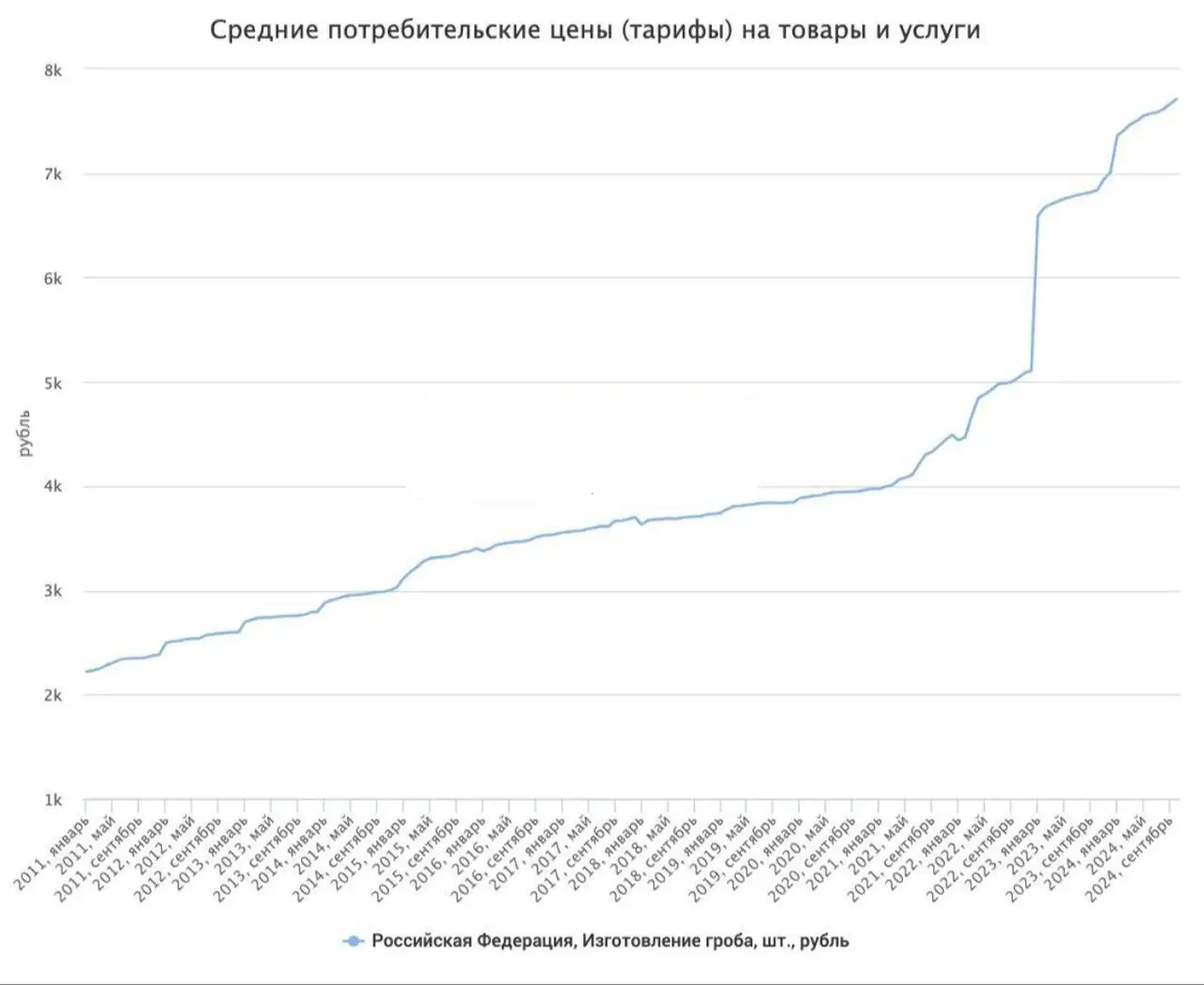 Цены на гробы в РФ