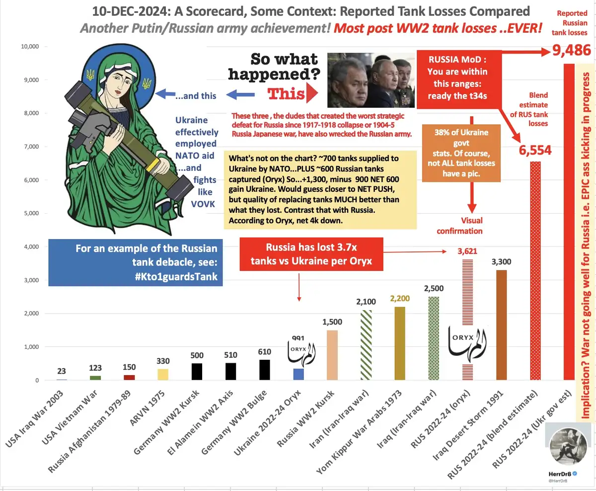 русские в текущей войне потеряли больше танков, чем любая другая армия после Второй мировой войны