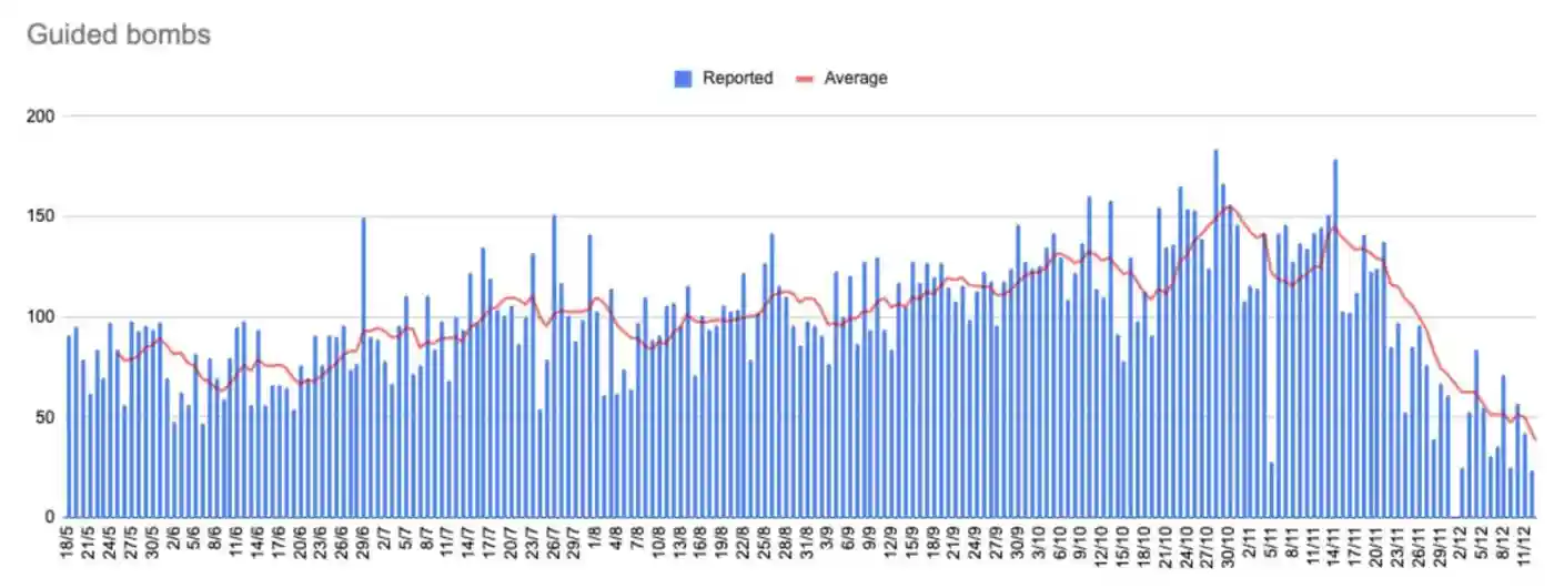 Количество ударов российской авиации при помощи авиабомб