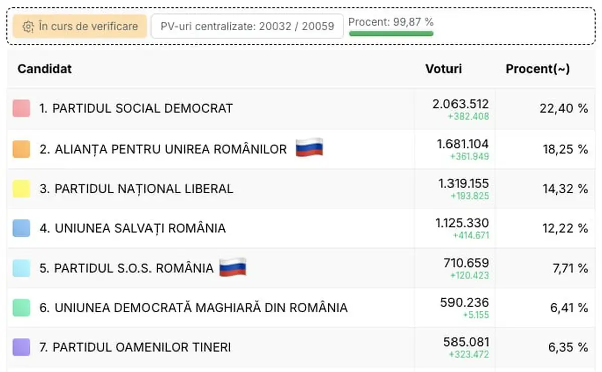 В Румынии прошли парламентские выборы