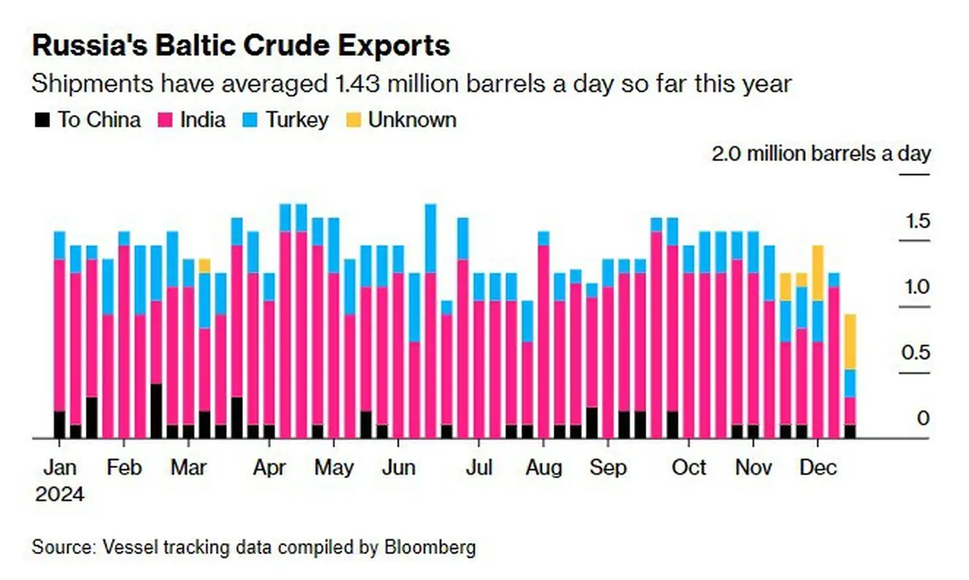 Cтатистика от Bloomberg по забаненным танкерам из российского "теневого флота".