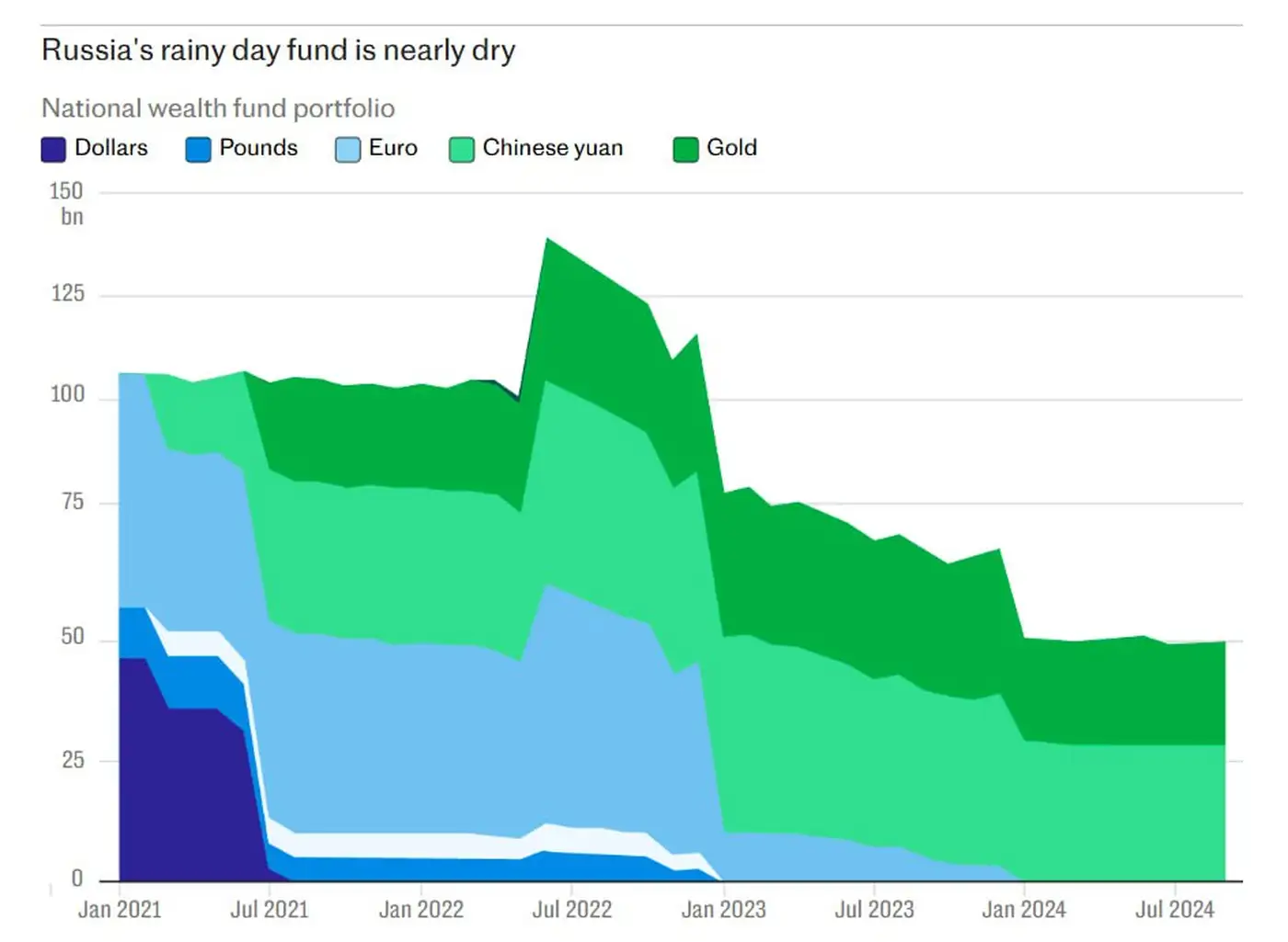 The Telegraph продемонстрировал динамику сокращения ликвидной* части ФНБ РФ.