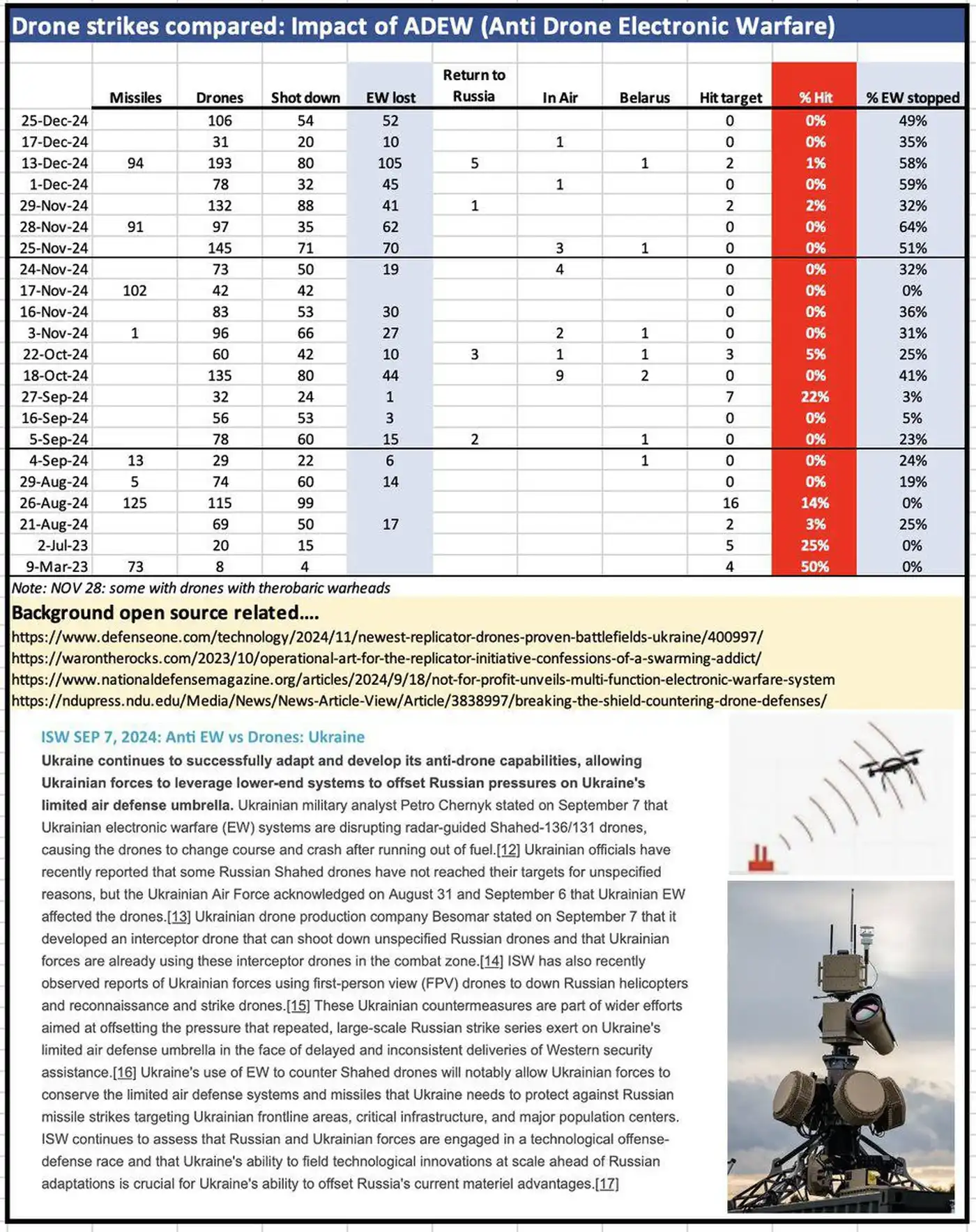 Улучшение противодействия дронам-камикадзе типа Shahed