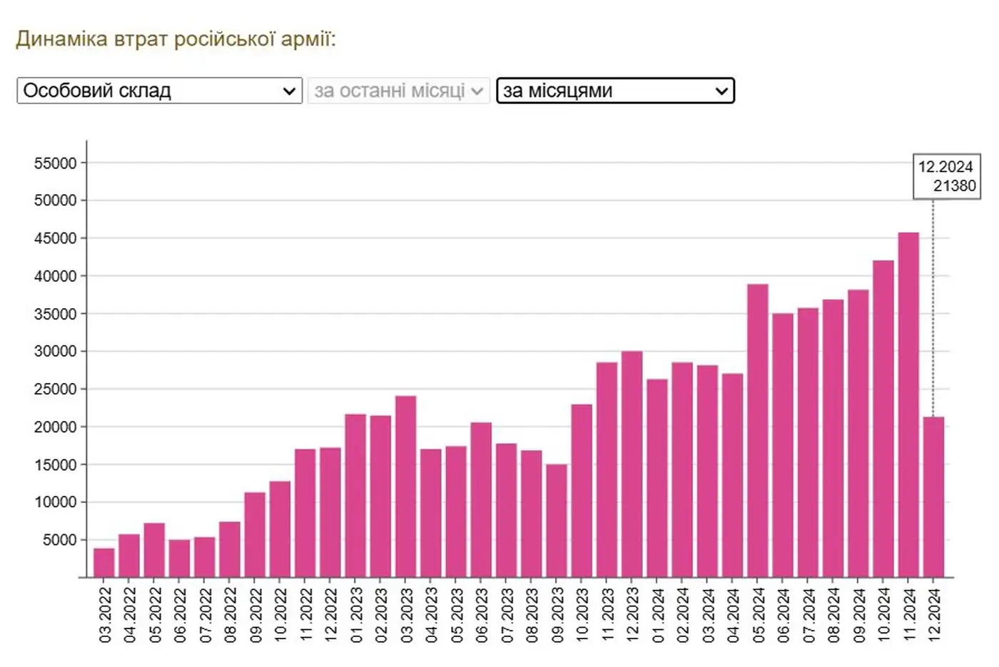 Потери РОВ: декабрьский анализ