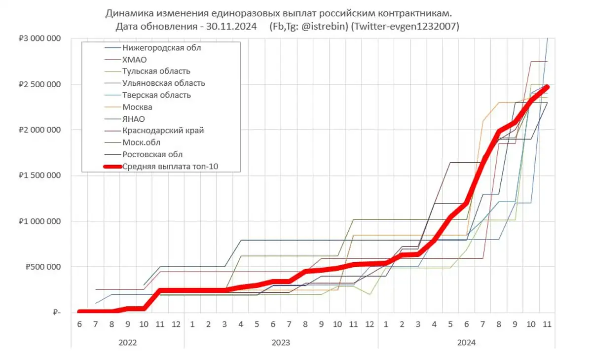 Динамика единоразовых выплат в россии за заключение контракта