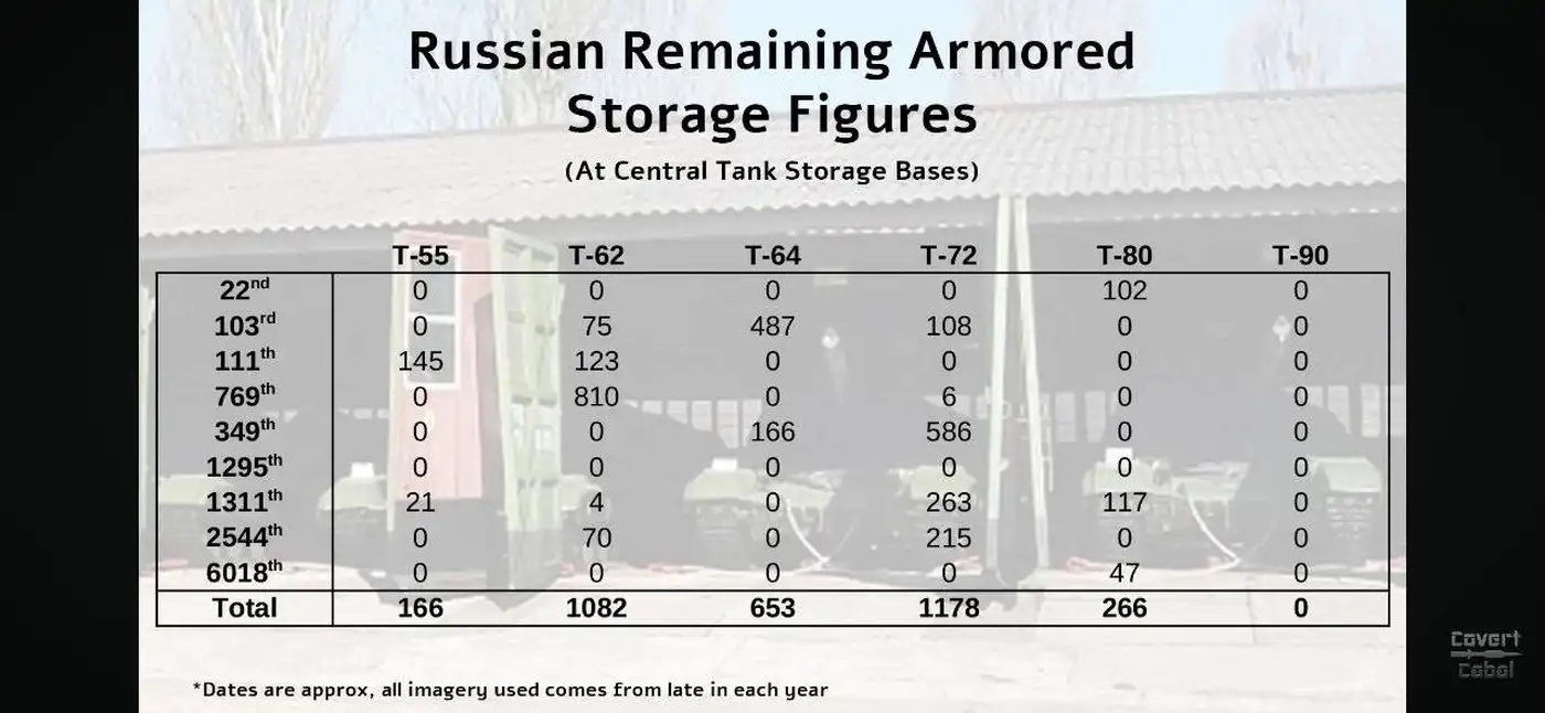 Исчерпание бронетехники РФ: анализ и прогноз