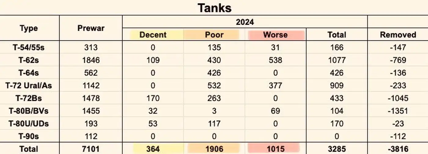 У РФ осталось всего 364 танка в "приличном" состоянии