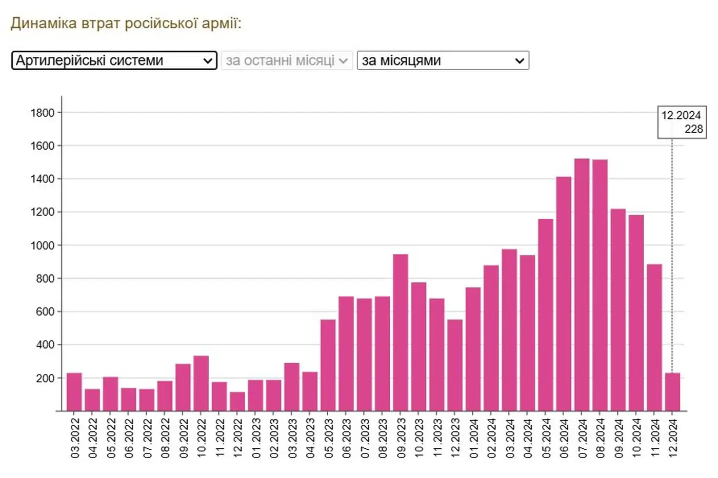 Потери РОВ: декабрьский анализ 3 4 46