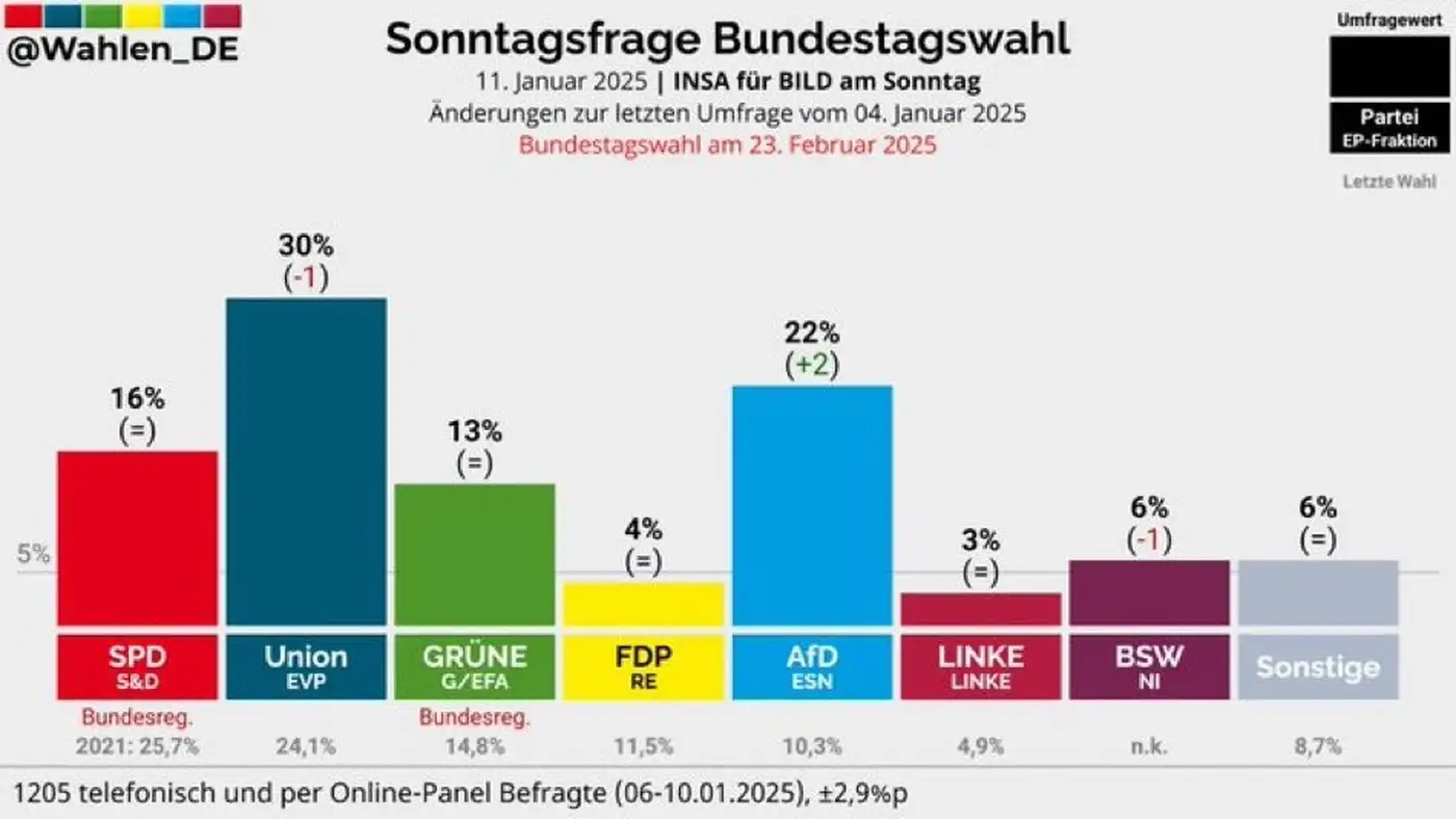 Выборы в Германии: рост АдГ и возможные коалиции