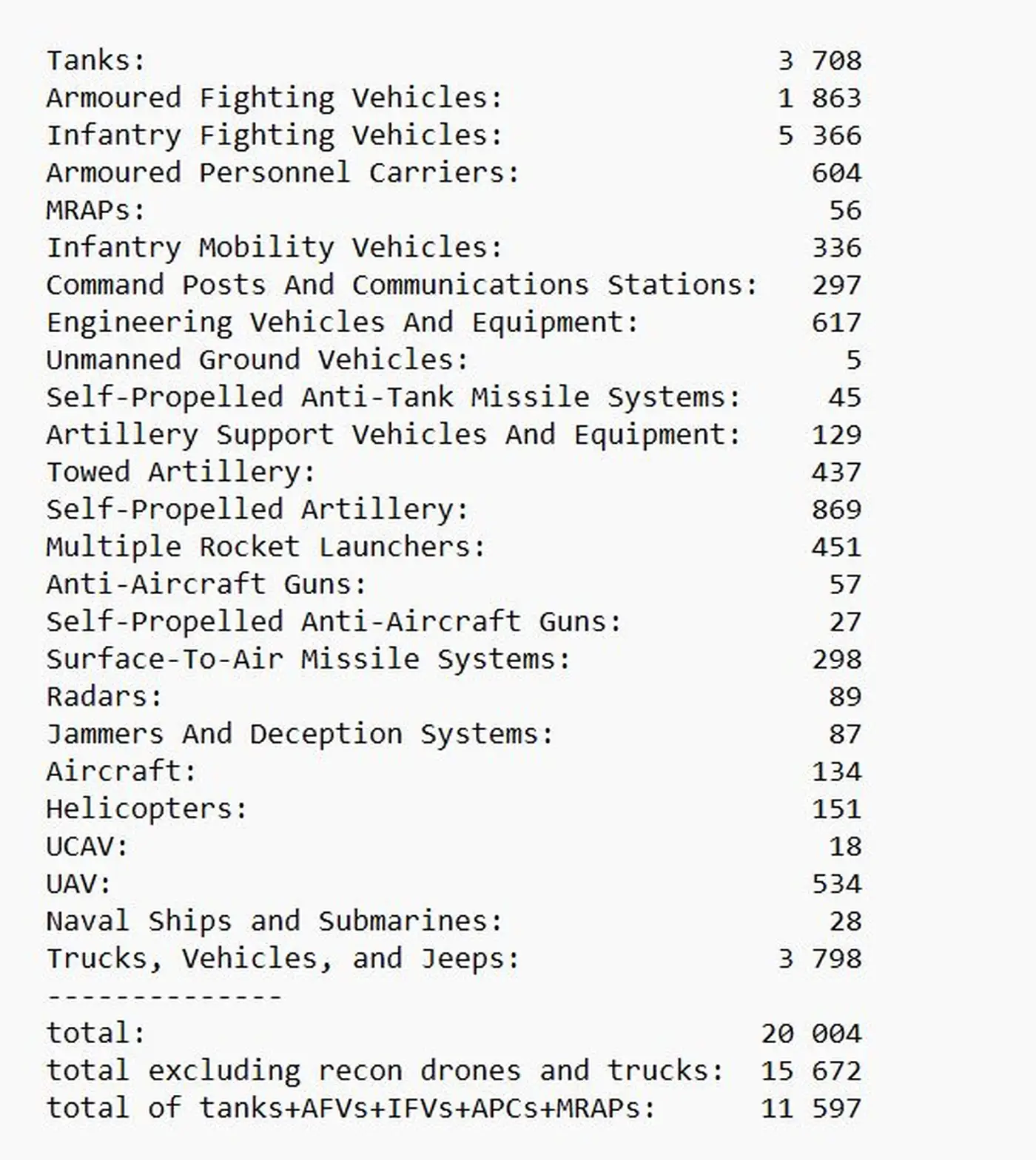 Потери техники РФ превысили 20 тыс.