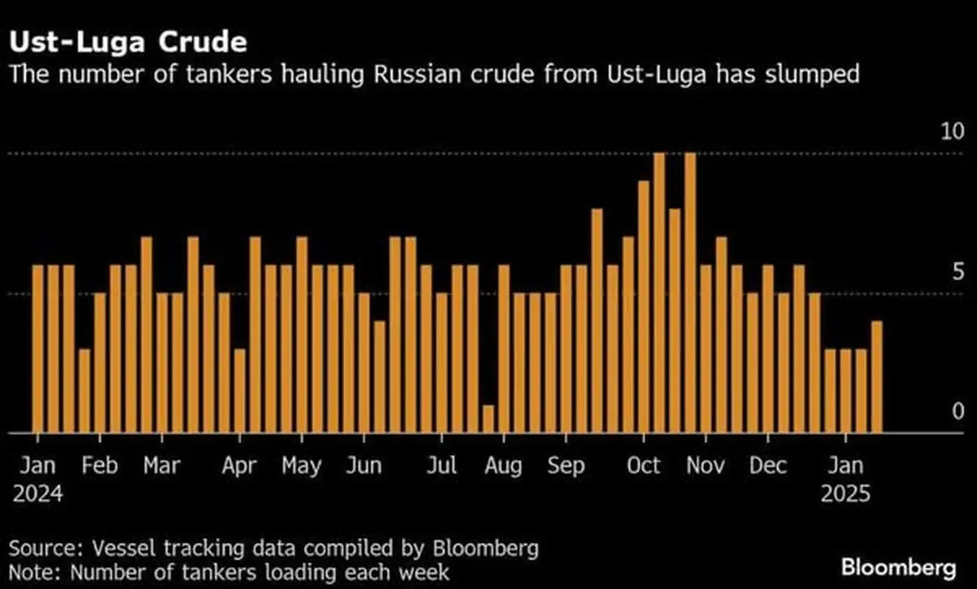 Снизился экспорт российской нефти из порта Усть-Луга