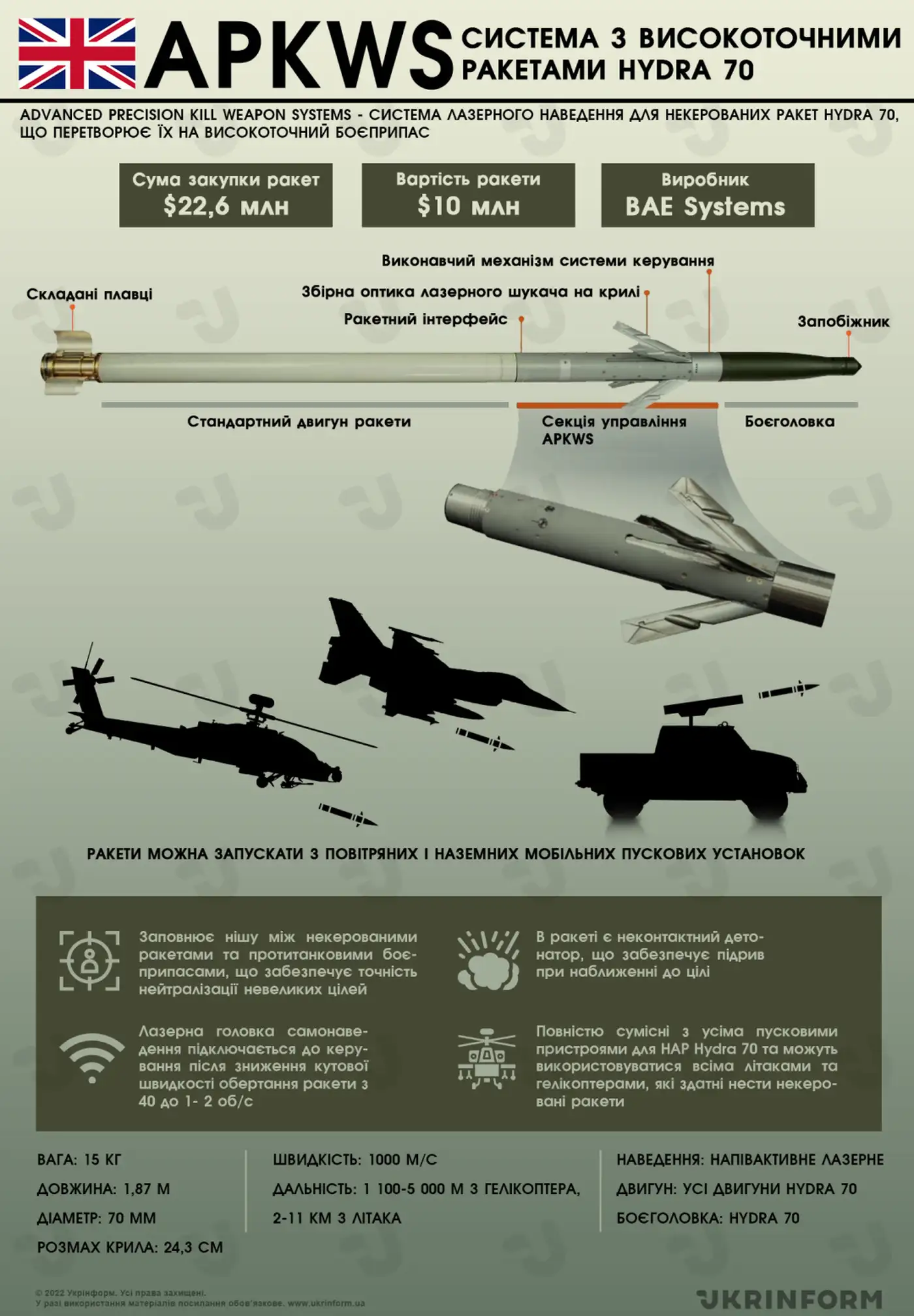Украина применяет недорогие ракеты Hydra 70 против российских ракет Х-59 1 Что такое Hydra 70 и APKWS