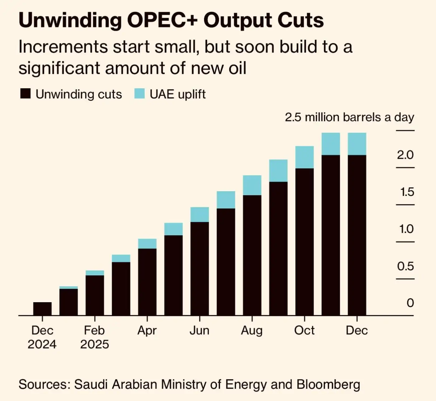 Как ОПЕК+ планирует наращивать добычу нефти