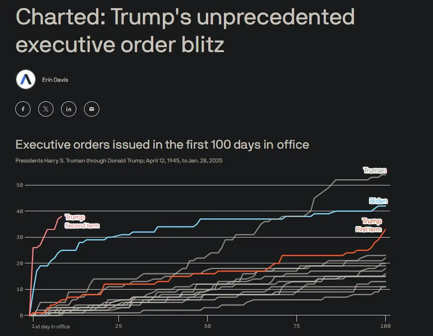 Трамп и рекордные указы: 38 за 9 дней