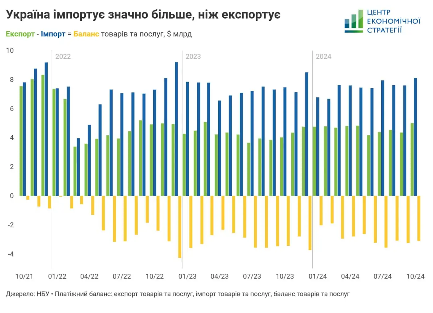 Восстановление украинского экспорта: рост на 15% в 2024 году