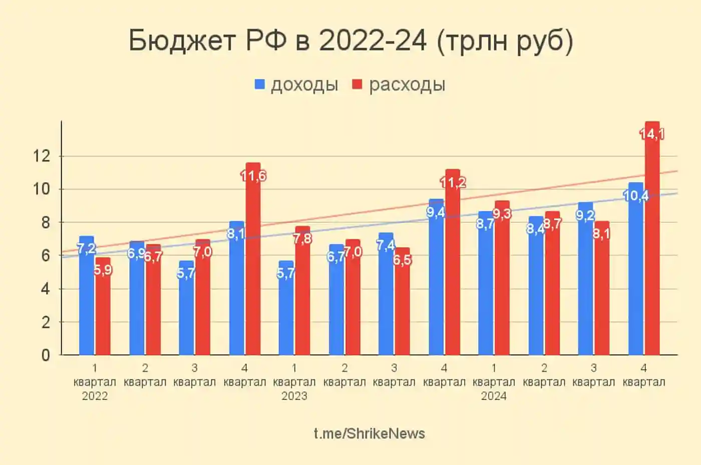 Бюджет России 2024: рекорды и дыры