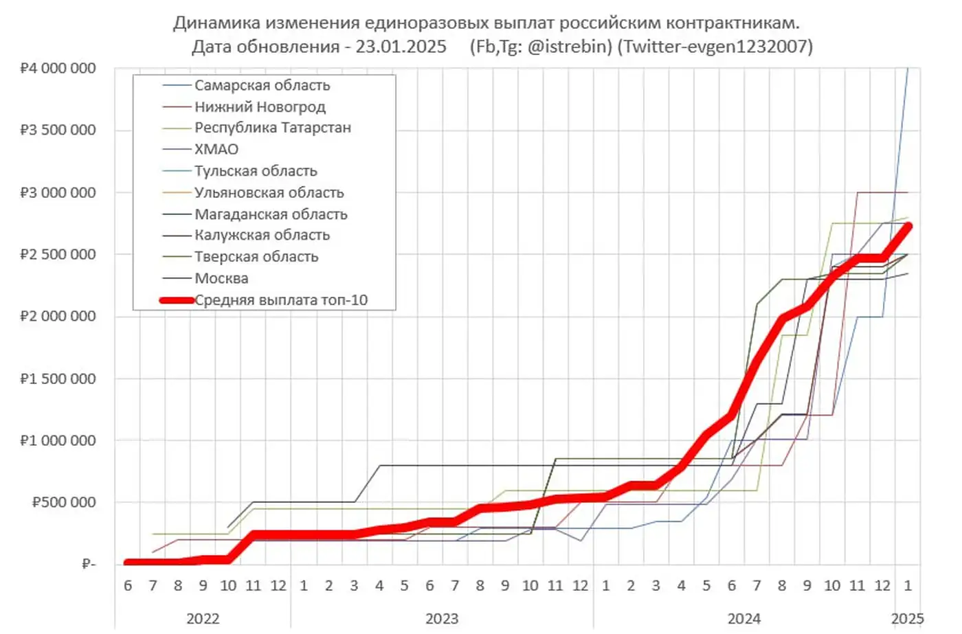 Дела у кацапов идут плохо, и потому снова пошла гонка за свежим мясом