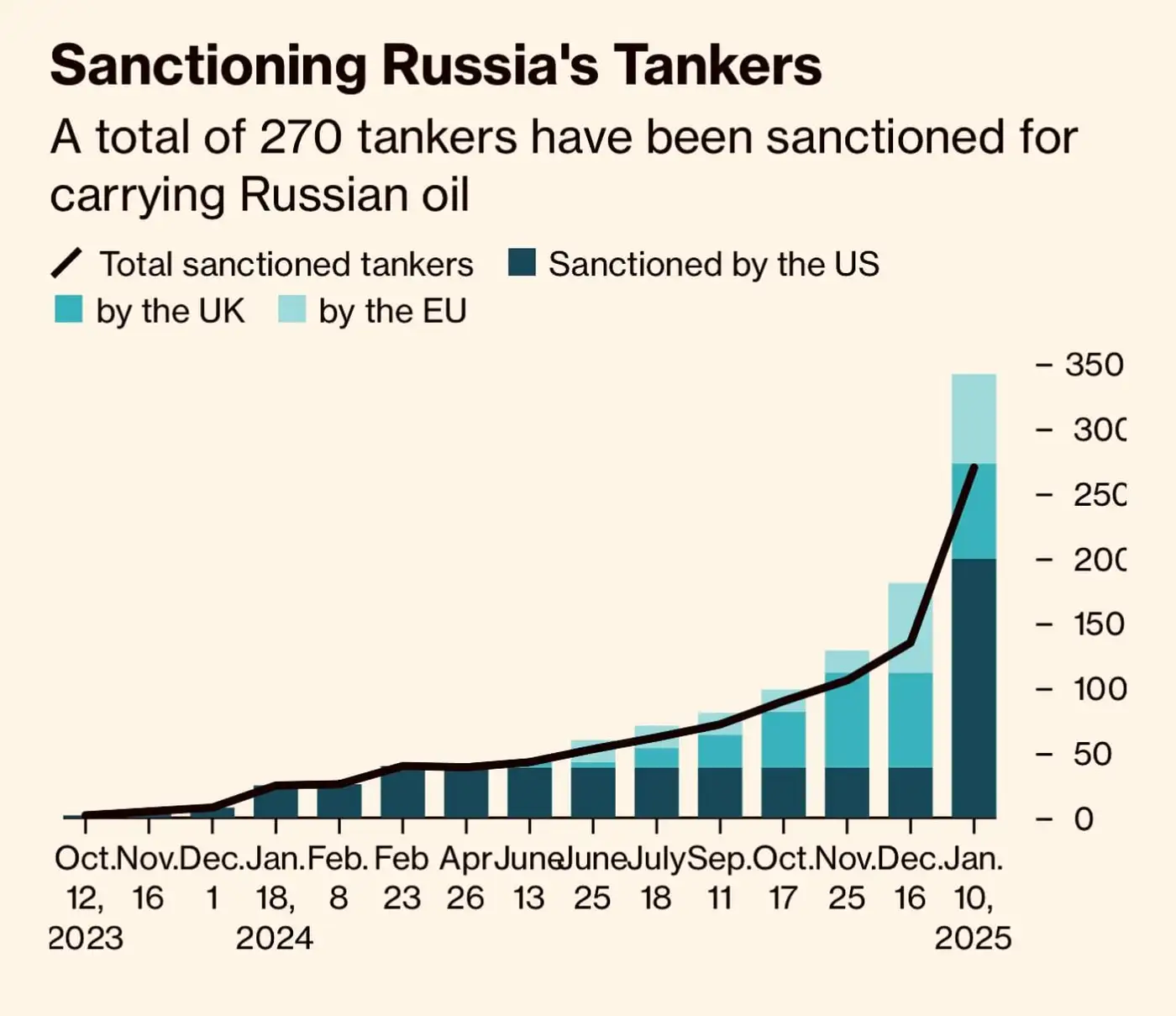 Массированные санкции: удар по российским танкерам