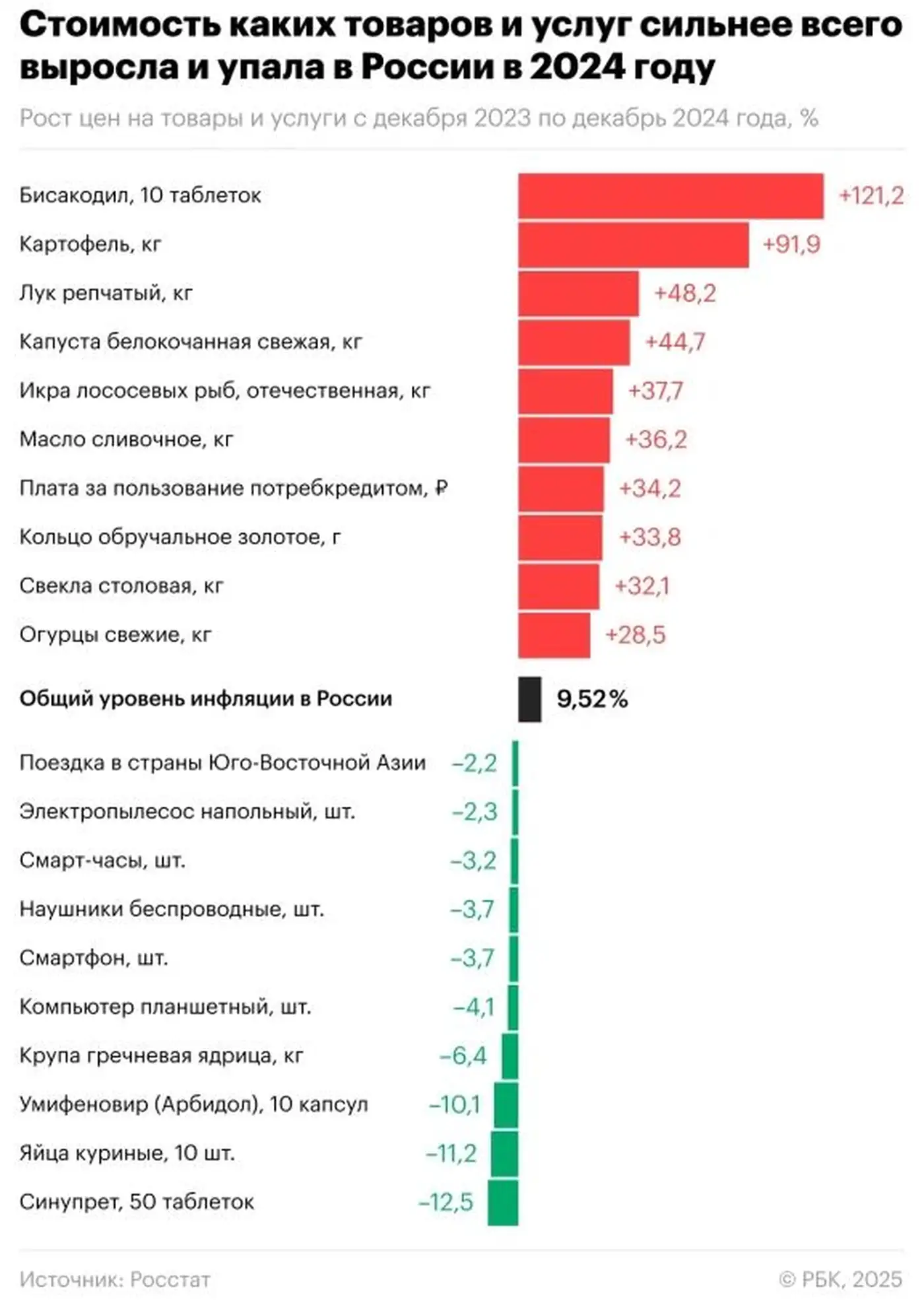 Что подорожало на россии за год более всего?