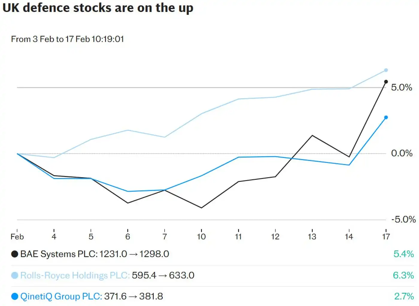 Рост капитализации британских оборонных гигантов на фоне заявлений о войсках в Украине