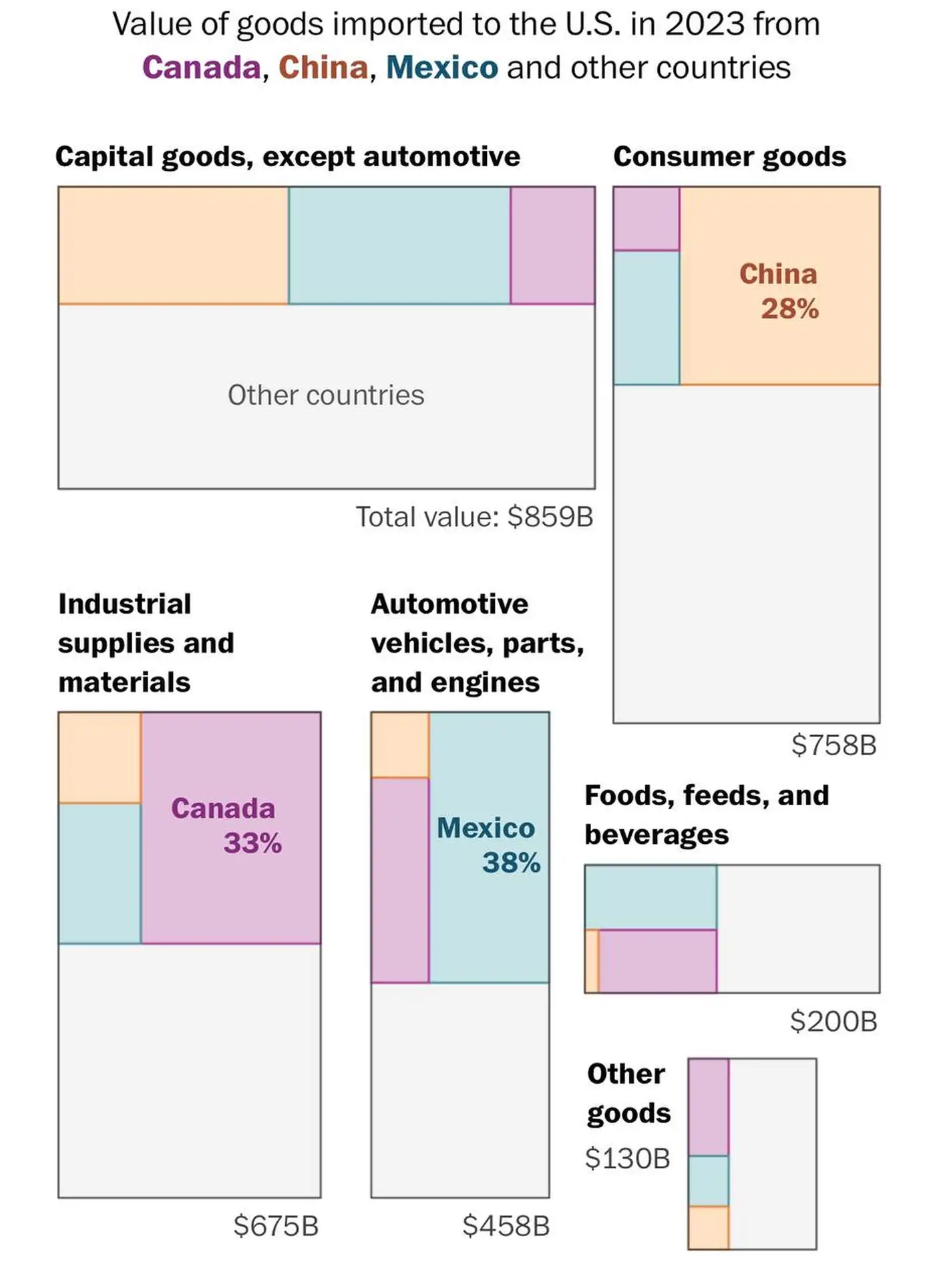 «Washington Post» проанализировала, как торговая война ударит по кошелькам американцев