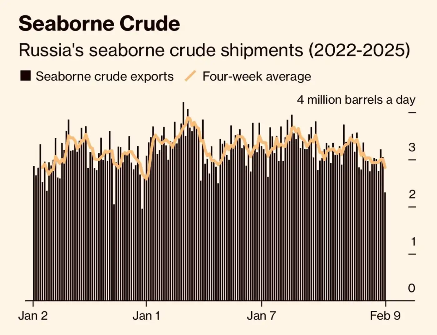 Санкции и шторм: нефть РФ дешевеет, танкеры застряли