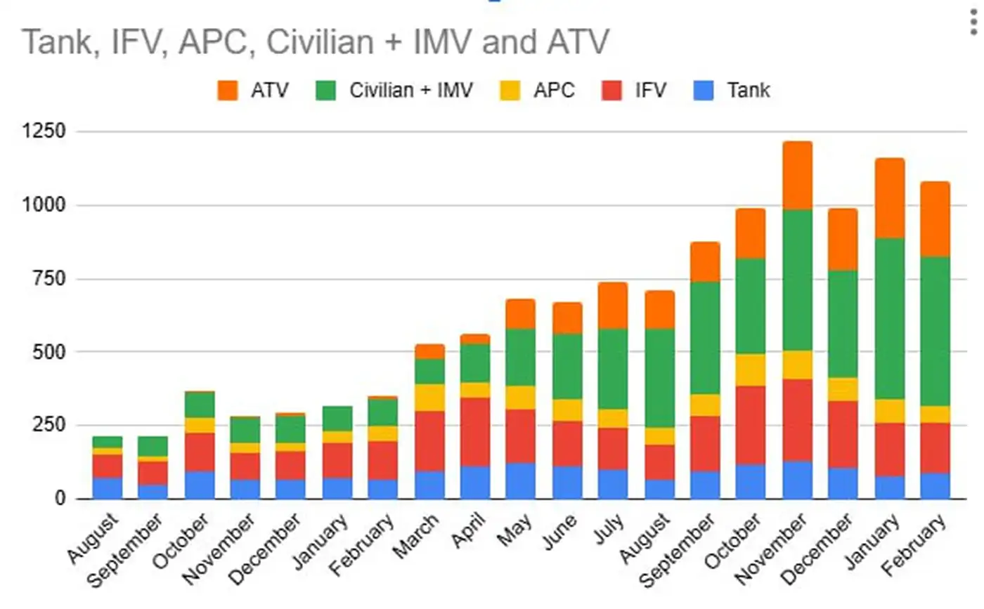 Динамика потерь российской техники на войне в Украине: анализ OSINT-исследователя Эндрю Перпетуа