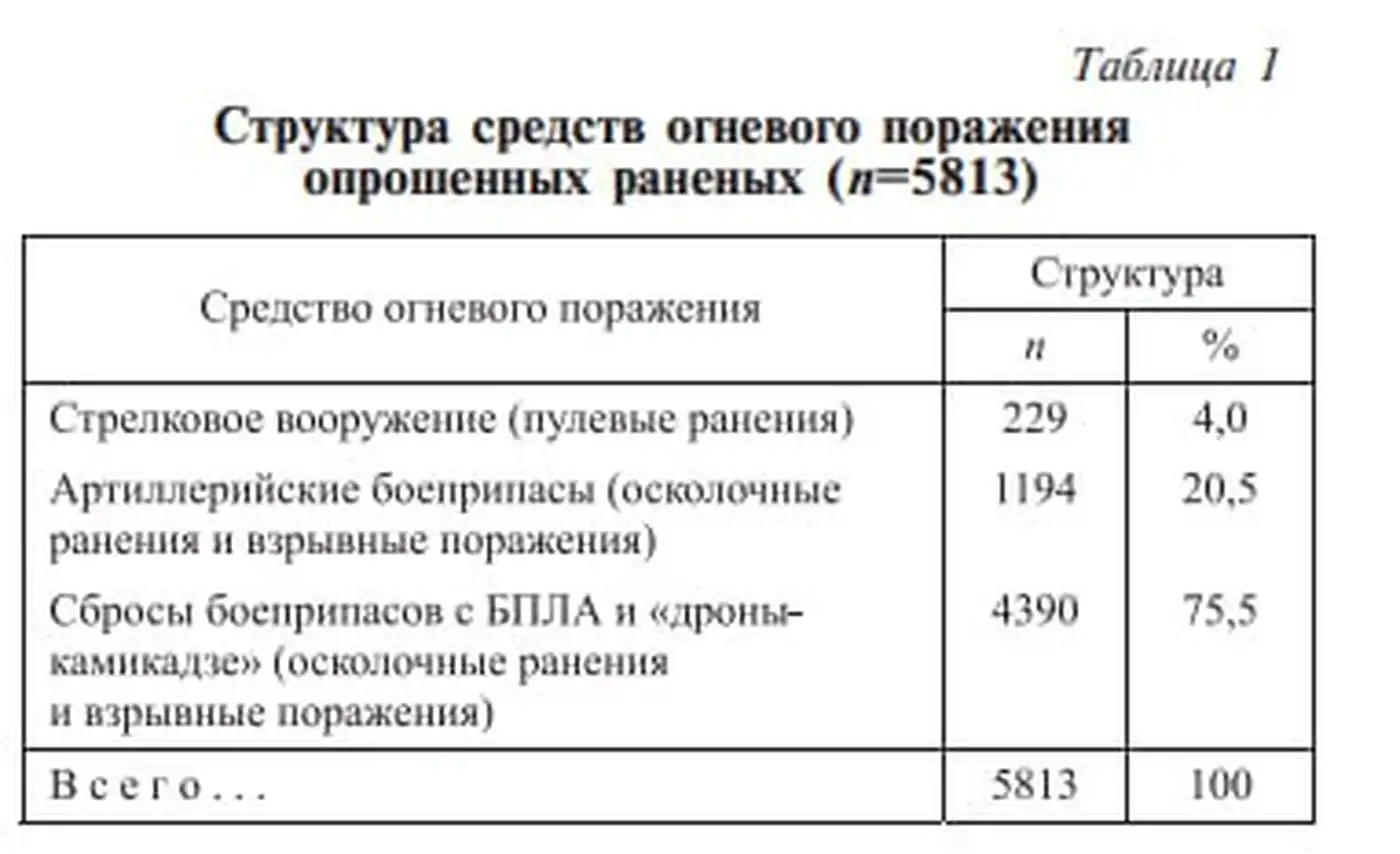 Статистика от российского Журнала военной медицины: от чего чаще всего страдают оккупанты?