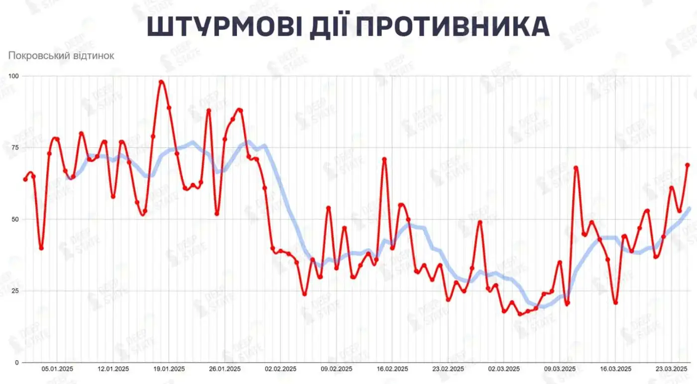 Фронт застыл, атаки растут: парадокс весеннего наступления России