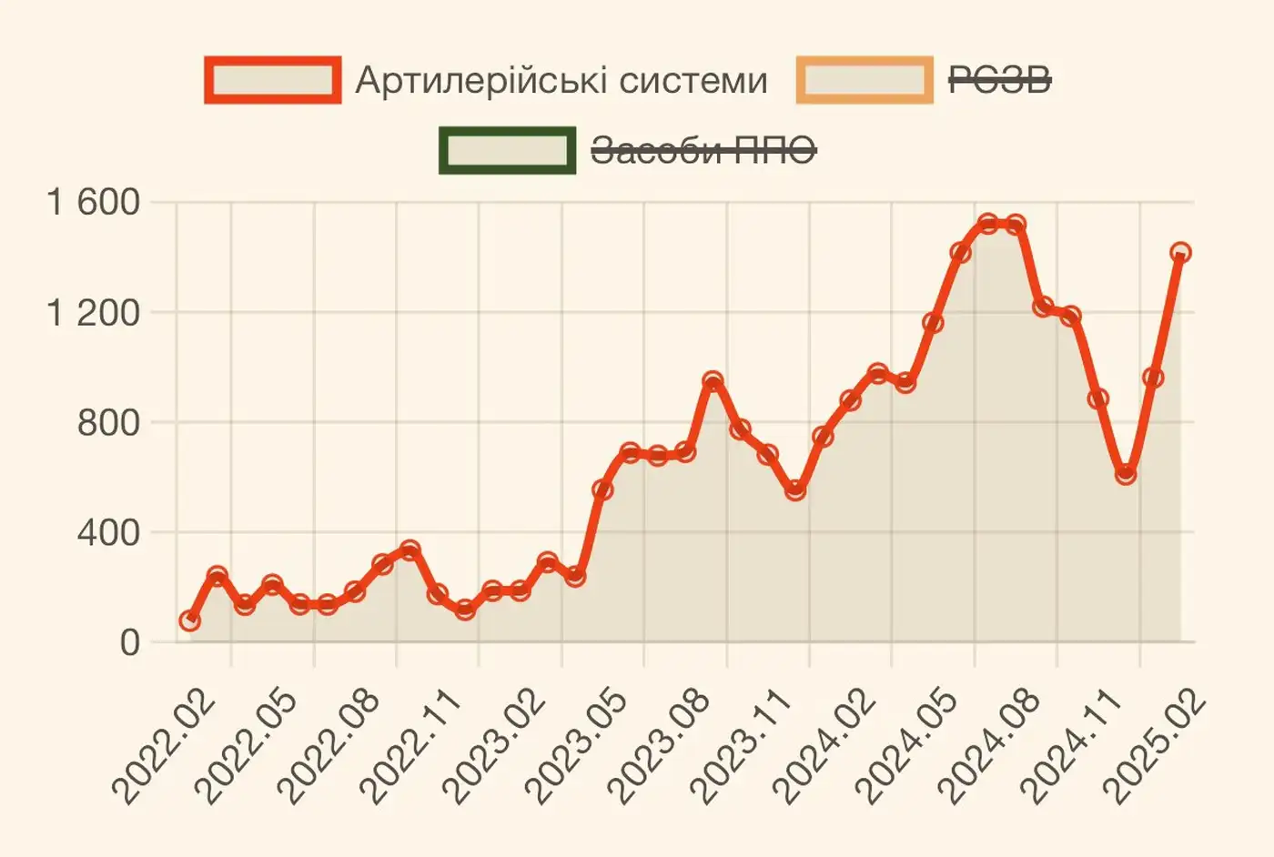 Российские потери в Украине за февраль 2025 года
