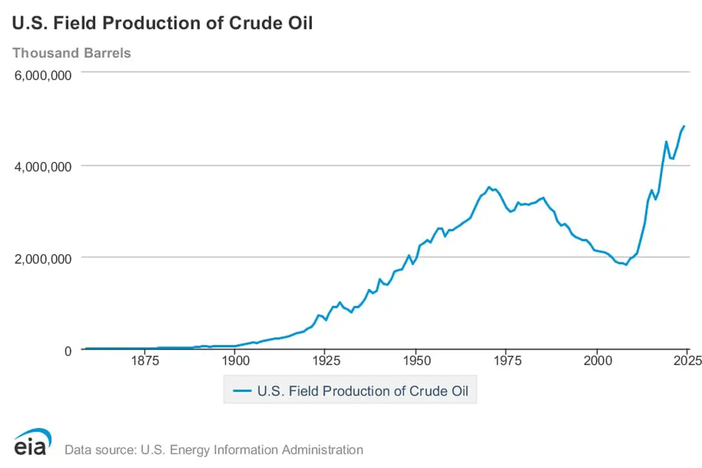 В 2024 году США поставили рекорд по добыче нефти — 13,2 млн баррелей в сутки