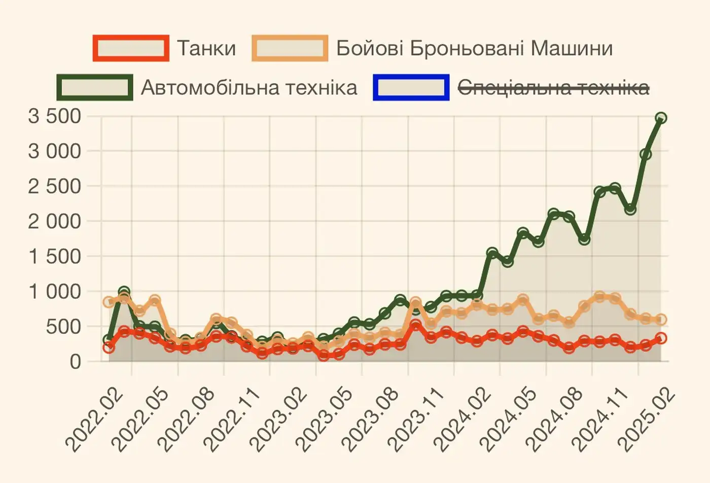 Российские потери в Украине за февраль 2025 года 2 3 1