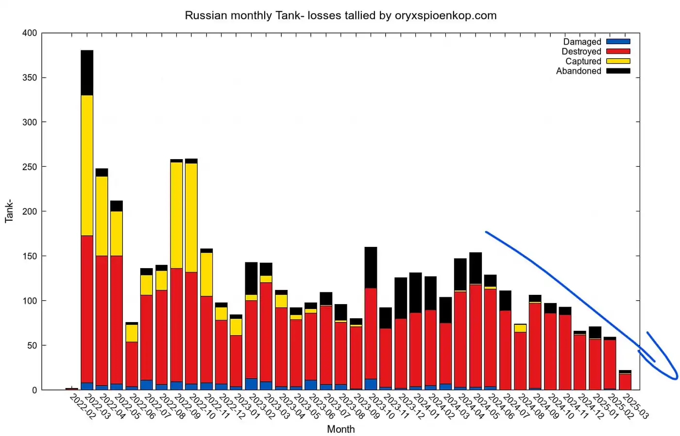 Российские потери танков достигли минимума: выводы и причины Недавно OSINT-исследователь Cyrus опубликовал графики потерь танков по данным Oryx, которые демонстрируют важную тенденцию: российские потери танков в марте 2025 года достигли минимального уровня с начала полномасштабного вторжения в Украину. Причины такого резкого снижения имеют чёткое объяснение. Основным фактором стало значительное уменьшение интенсивности использования российской бронетехники на поле боя. Это связано не с внезапными улучшениями тактики или повышением эффективности боевых действий, а скорее с общей нехваткой ресурса, ограничением возможностей и вынужденным переходом к оборонительным стратегиям. На фоне российской статистики, украинские потери танков выглядят более стабильными, хотя и не демонстрируют подобного резкого снижения. Украинские войска продолжают использовать танки регулярно, поддерживая активность на фронтах, что объясняет сохранение стабильного уровня потерь. Таким образом, графики от Oryx чётко показывают, что снижение российских потерь танков обусловлено сокращением их активного использования, а не появлением каких-либо новых прорывных тактик или инноваций.