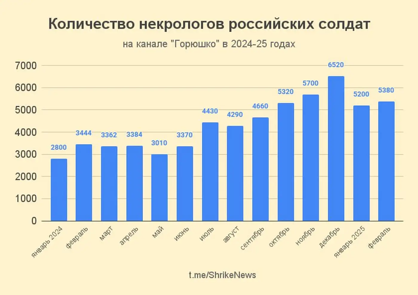 Российские потери в Украине за февраль 2025 года 4 5 1