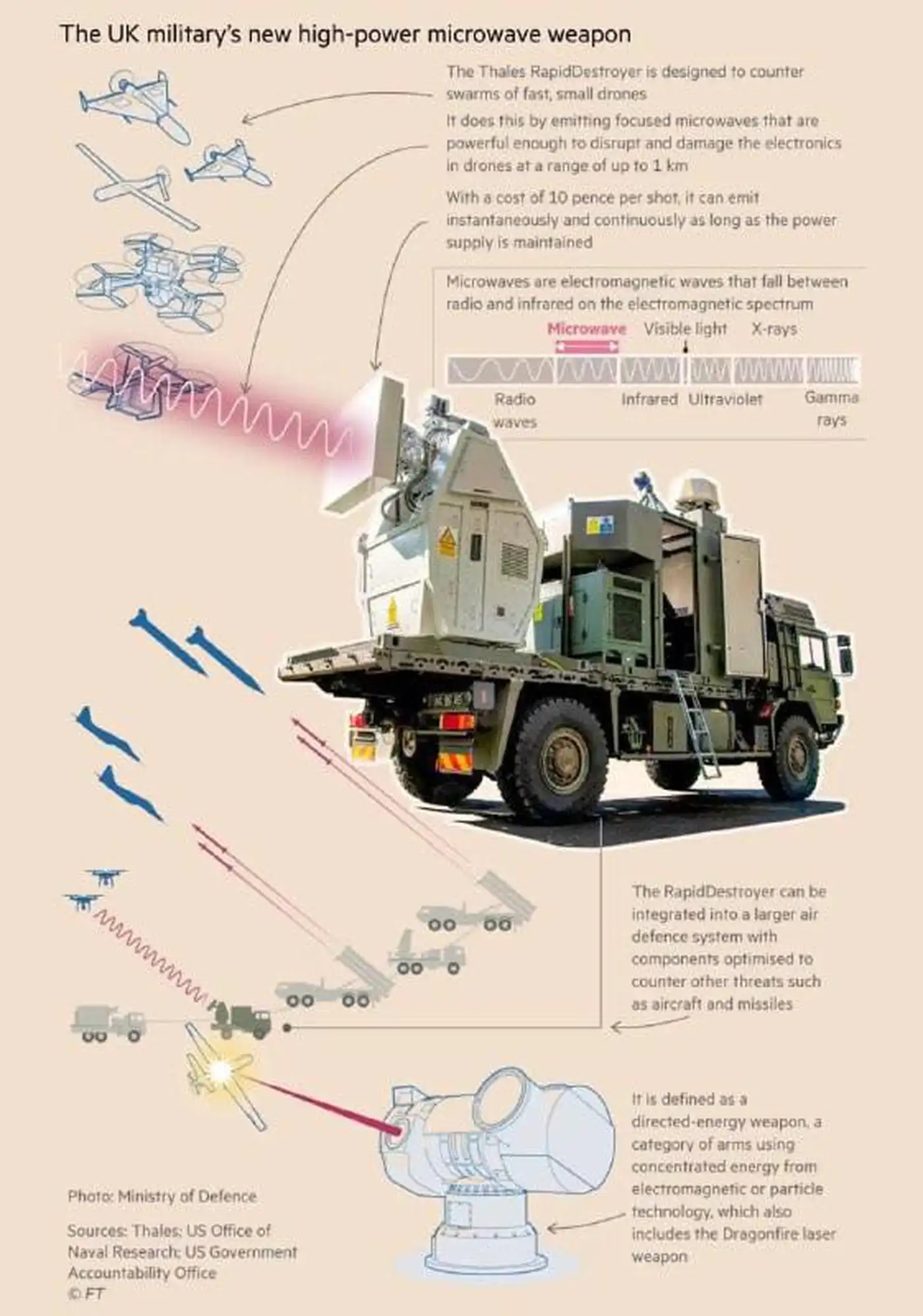 Микроволновый щит: как Британия выводит из строя рои дронов