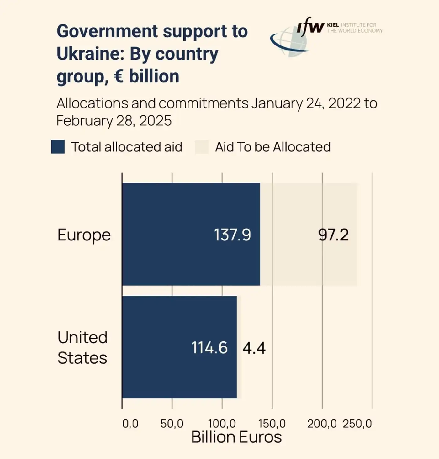 Обновление данных Кильского института о суммарной помощи Украине