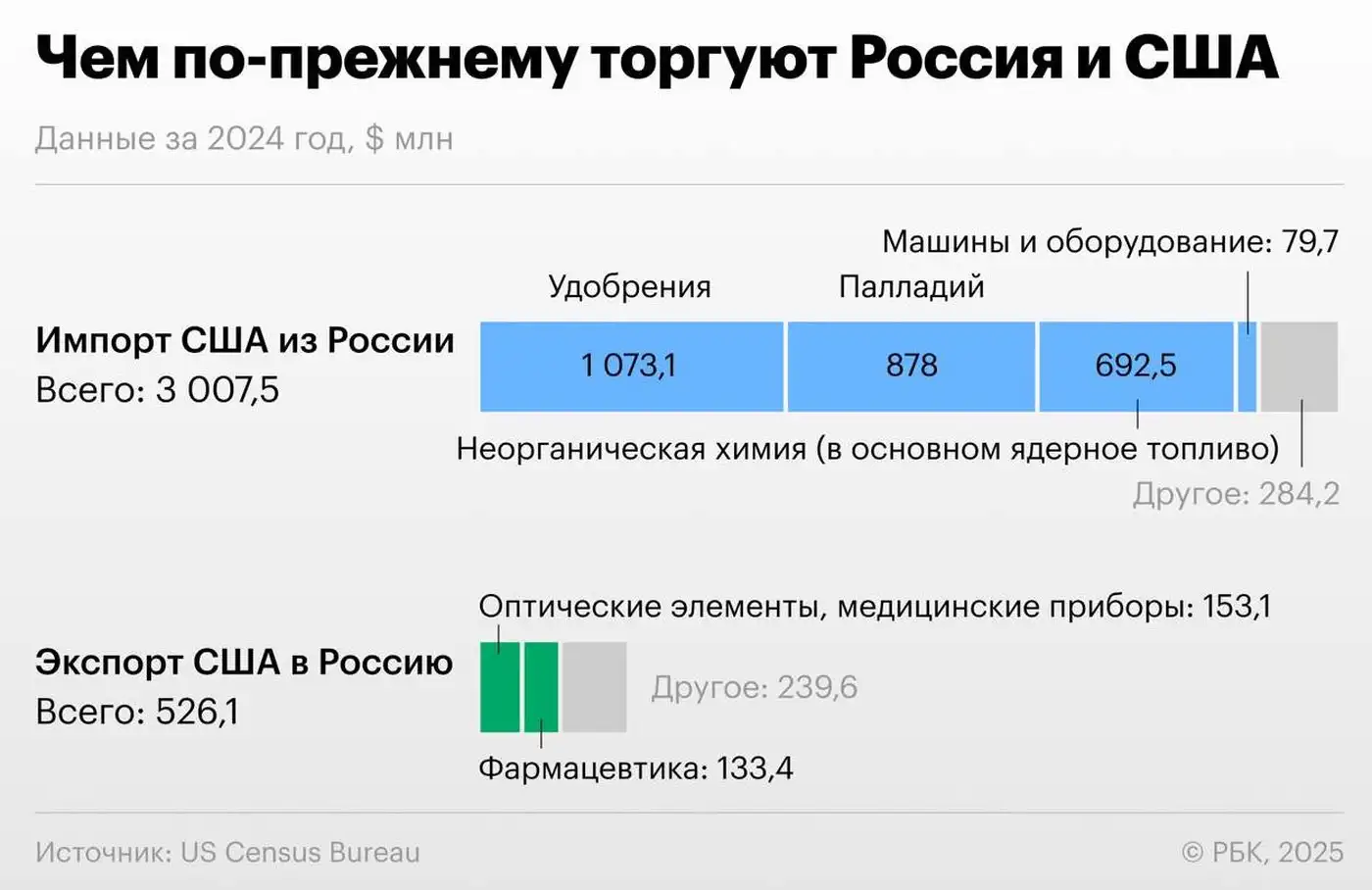 Торговля мёртвых душ: как США делают вид, что не финансируют Россию